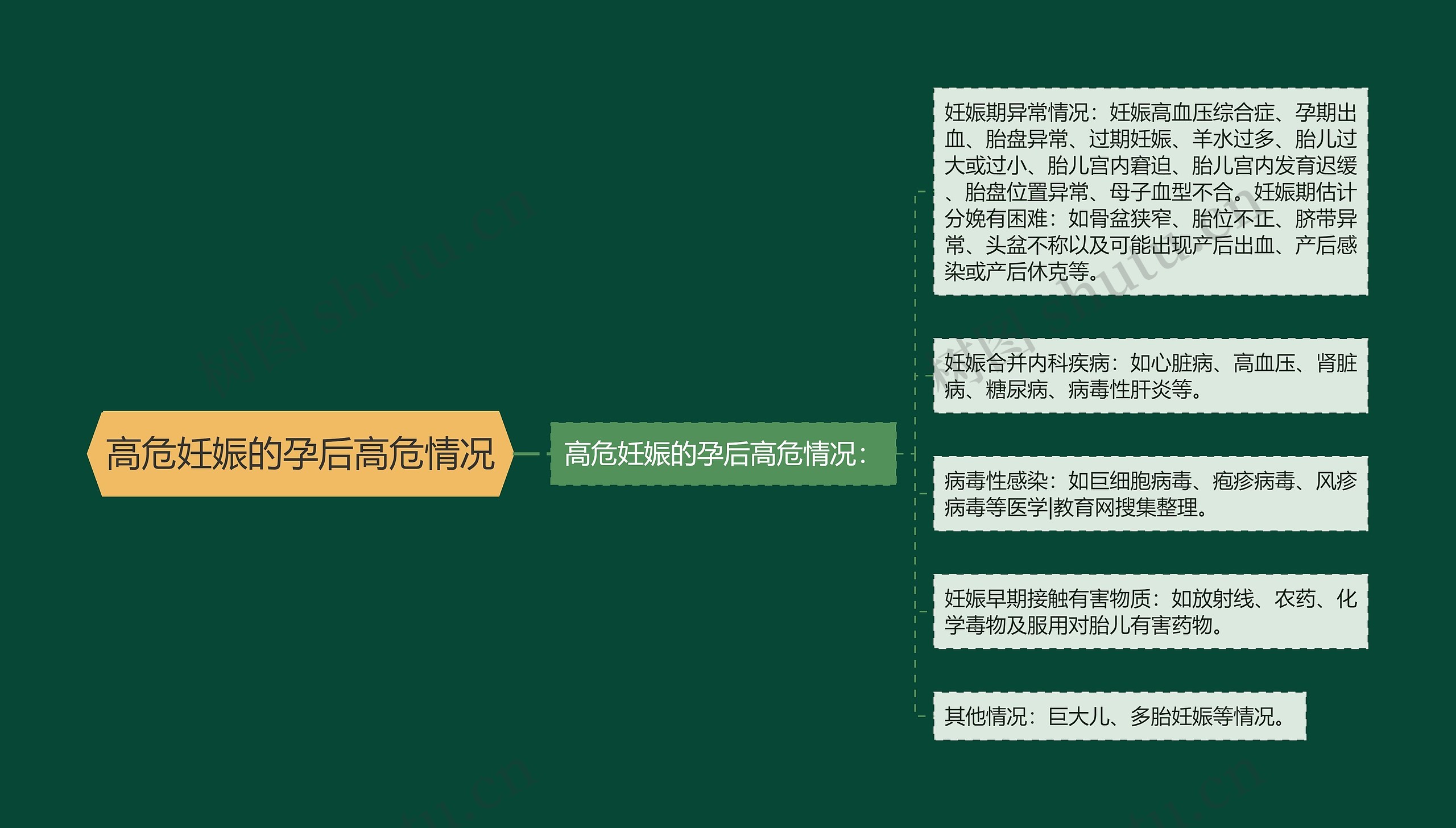 高危妊娠的孕后高危情况思维导图