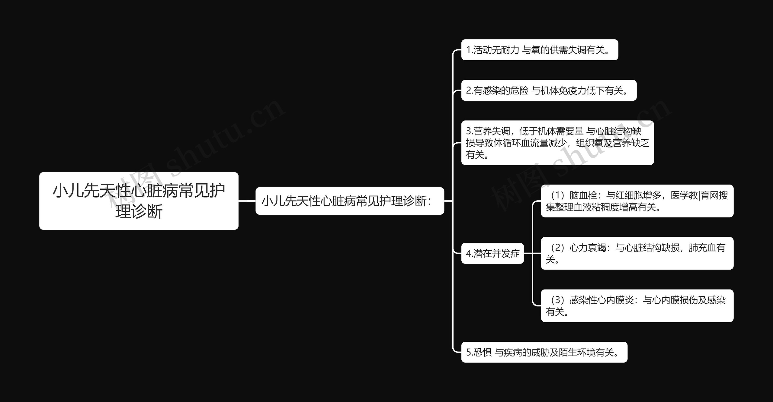 小儿先天性心脏病常见护理诊断思维导图