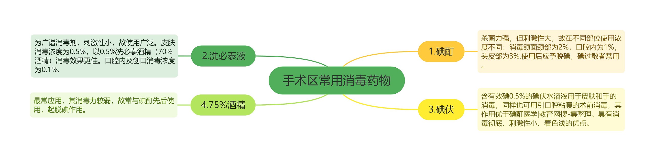手术区常用消毒药物