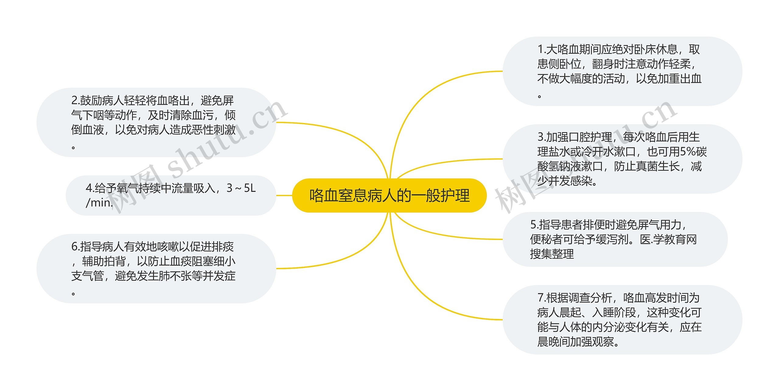 咯血窒息病人的一般护理