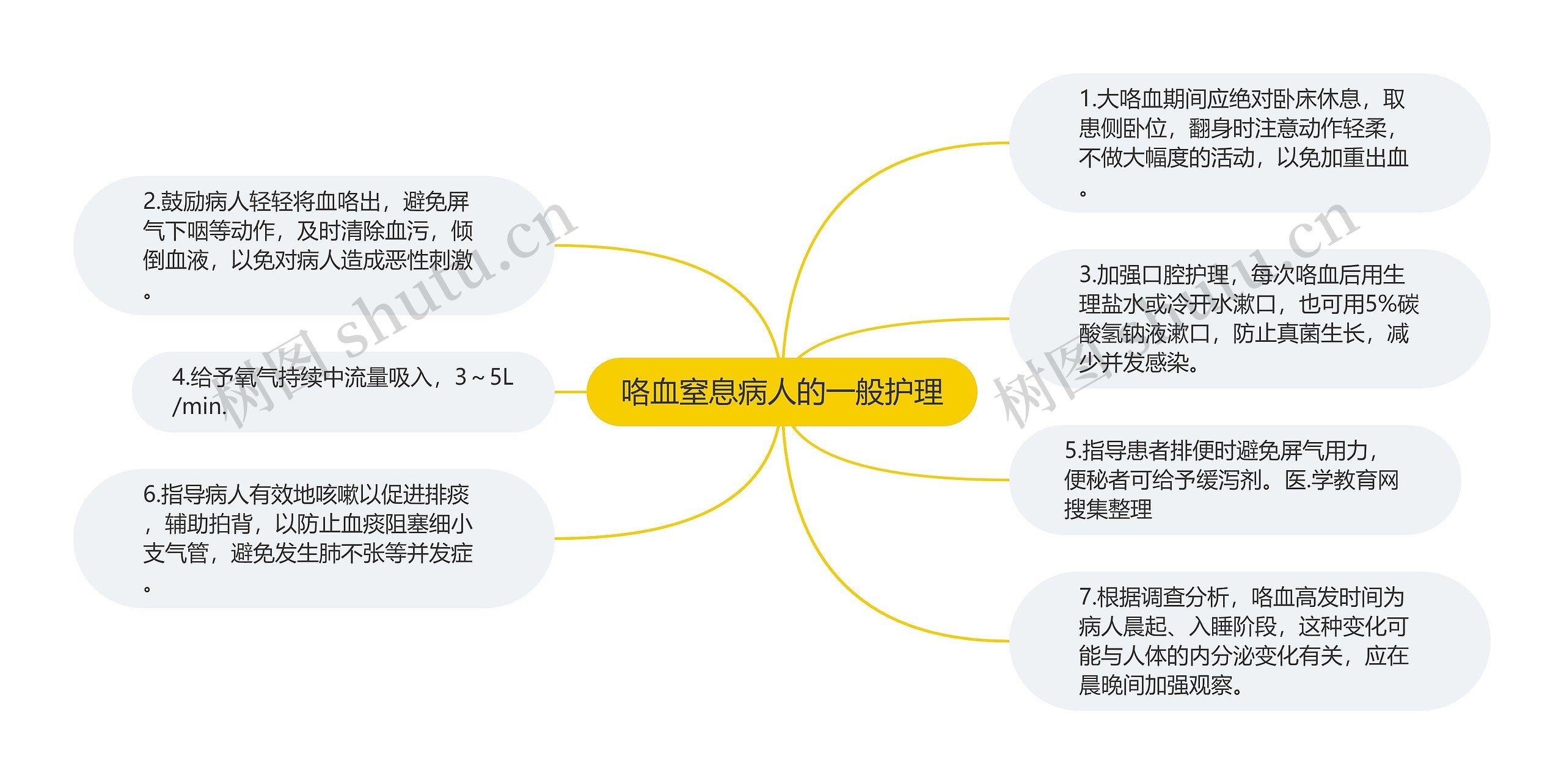 咯血窒息病人的一般护理 咯血窒息病人的一般护理