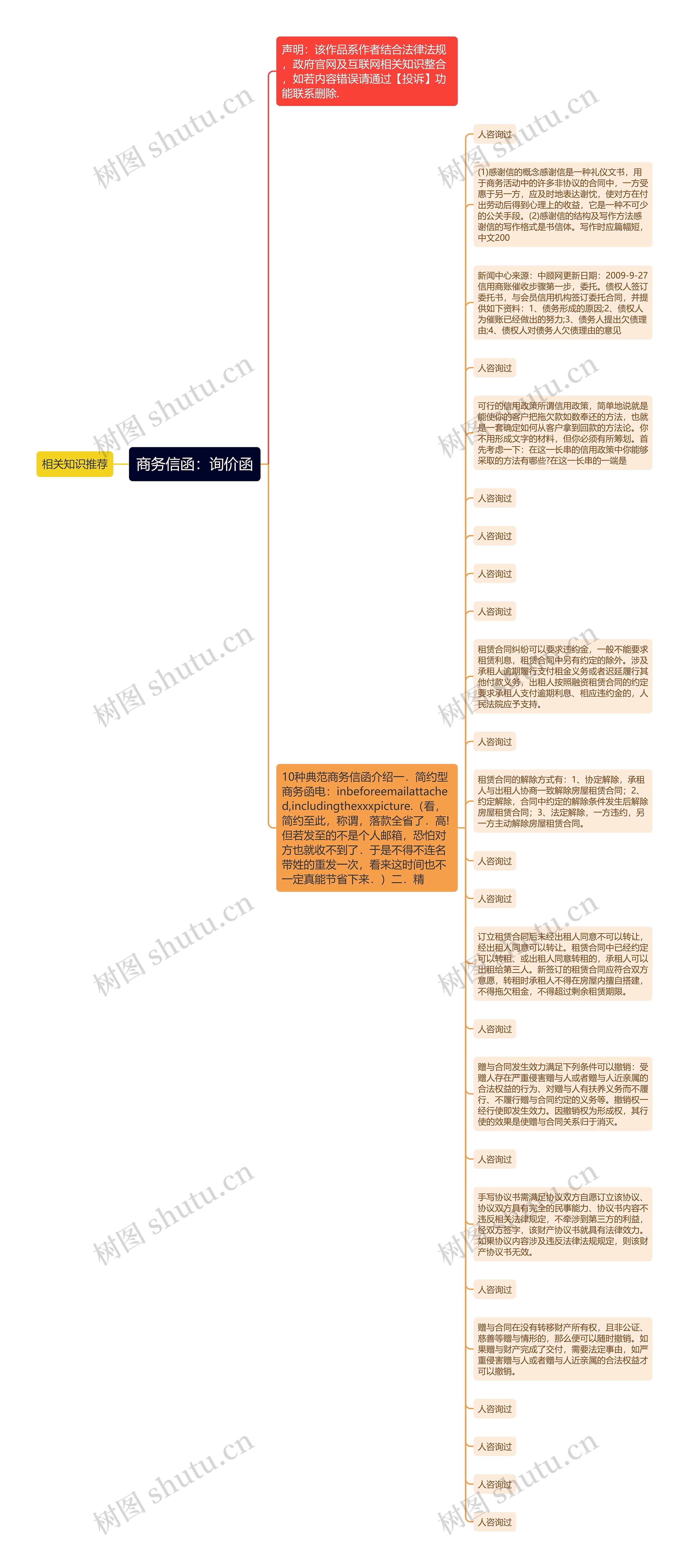 商务信函：询价函思维导图