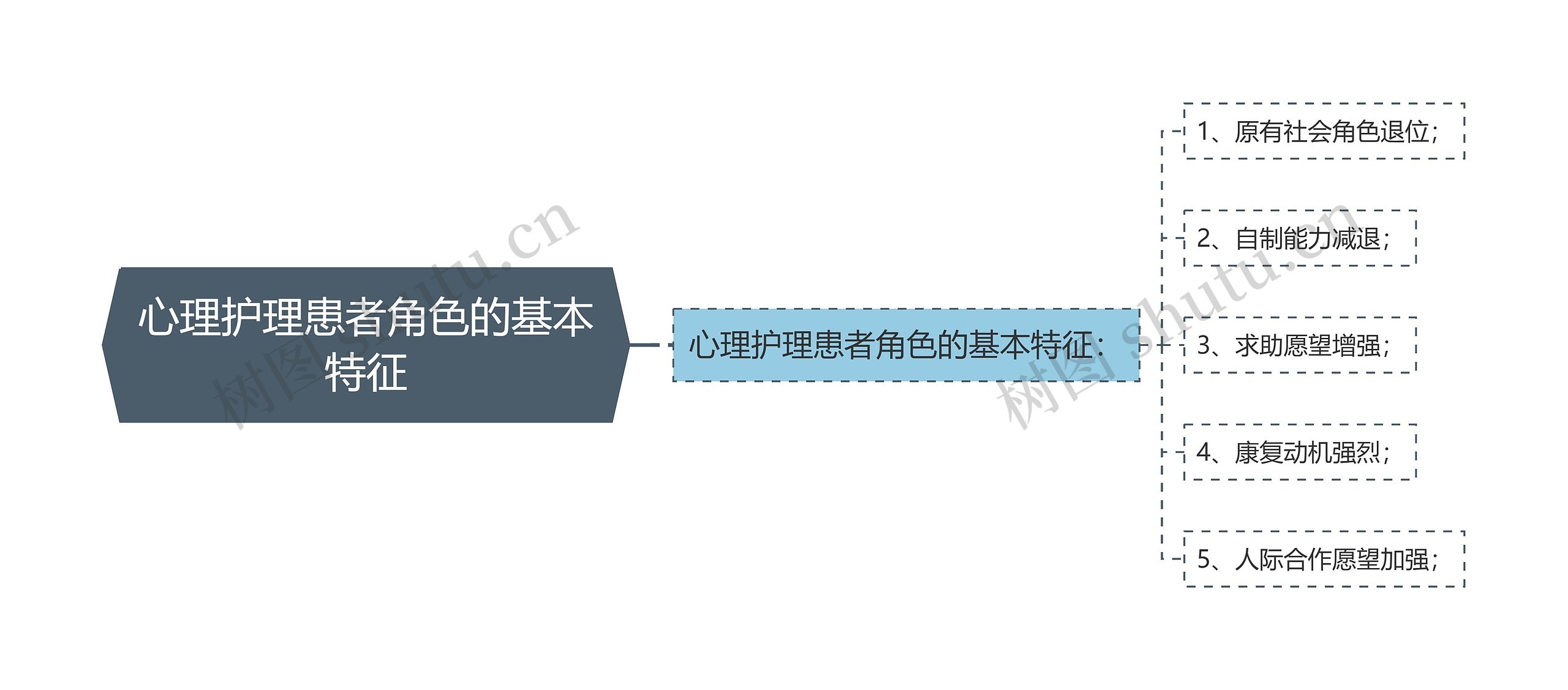 心理护理患者角色的基本特征