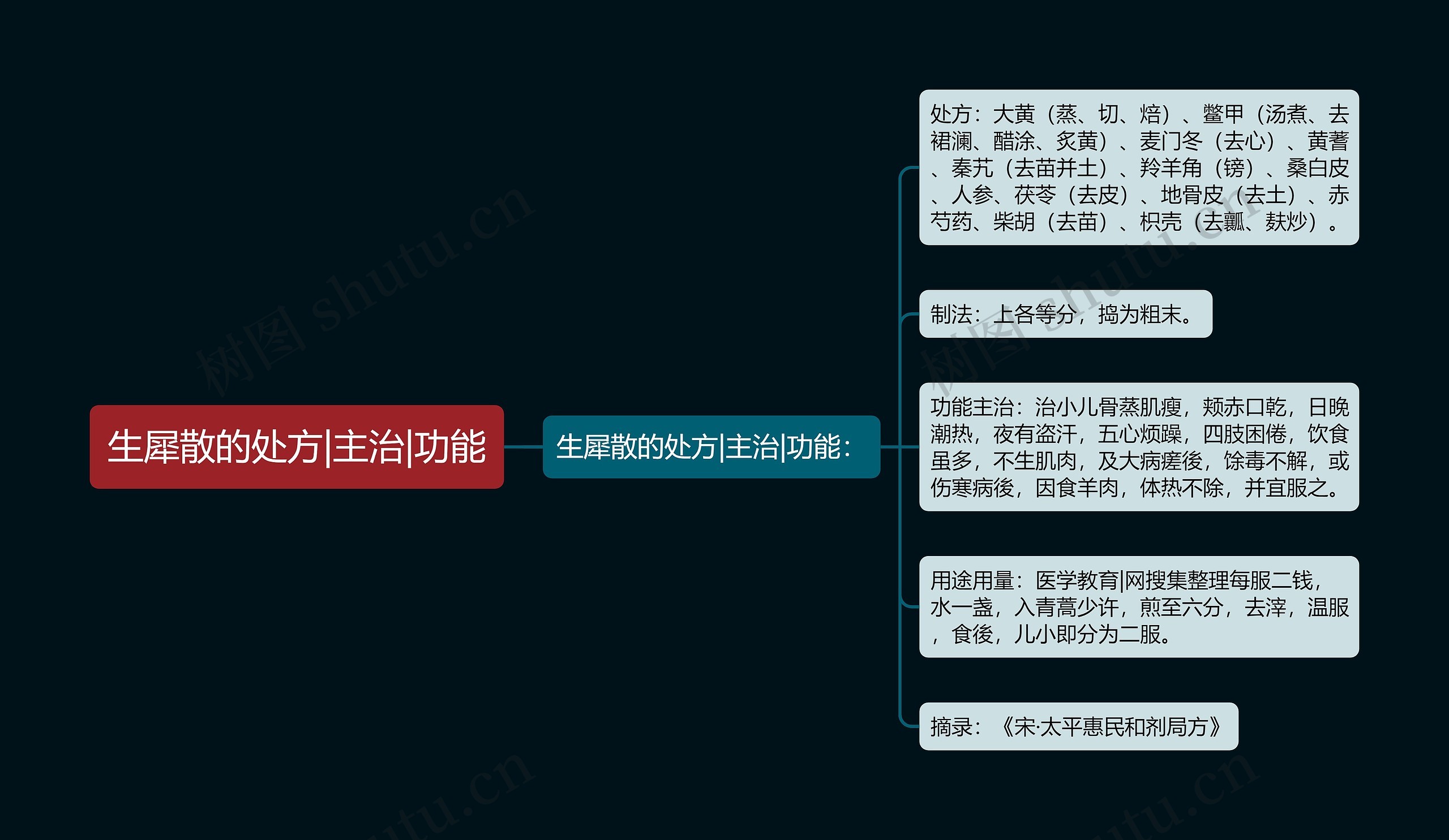 生犀散的处方|主治|功能 生犀散的处方|主治|功能