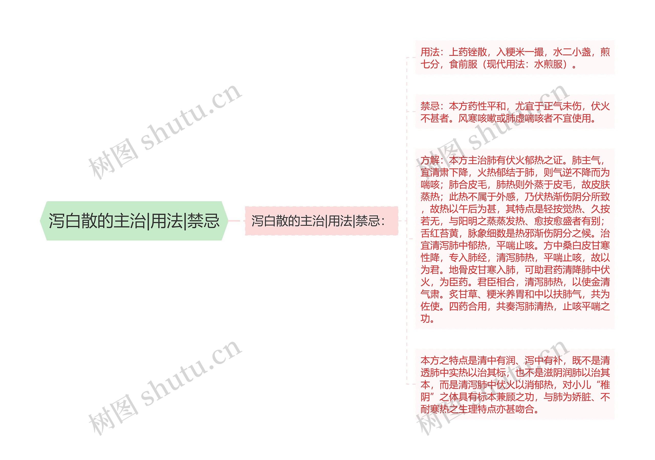 泻白散的主治|用法|禁忌思维导图