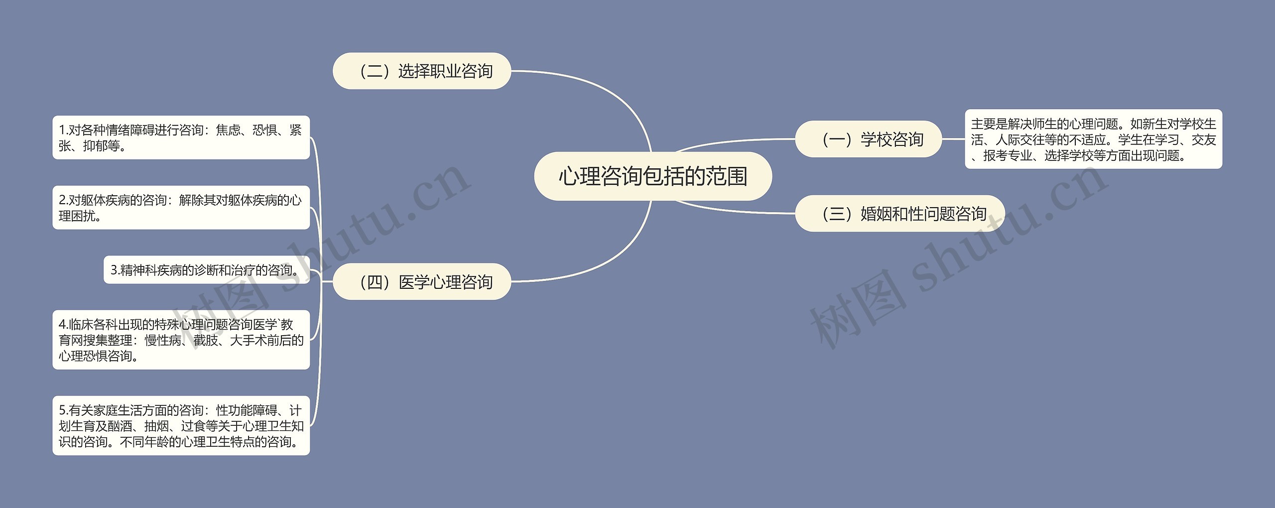 心理咨询包括的范围 心理咨询包括的范围