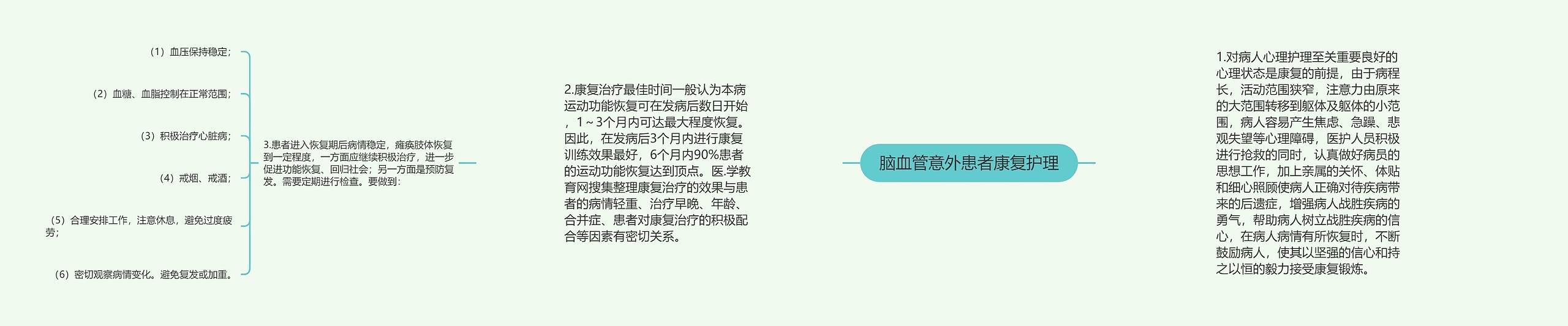 脑血管意外患者康复护理思维导图