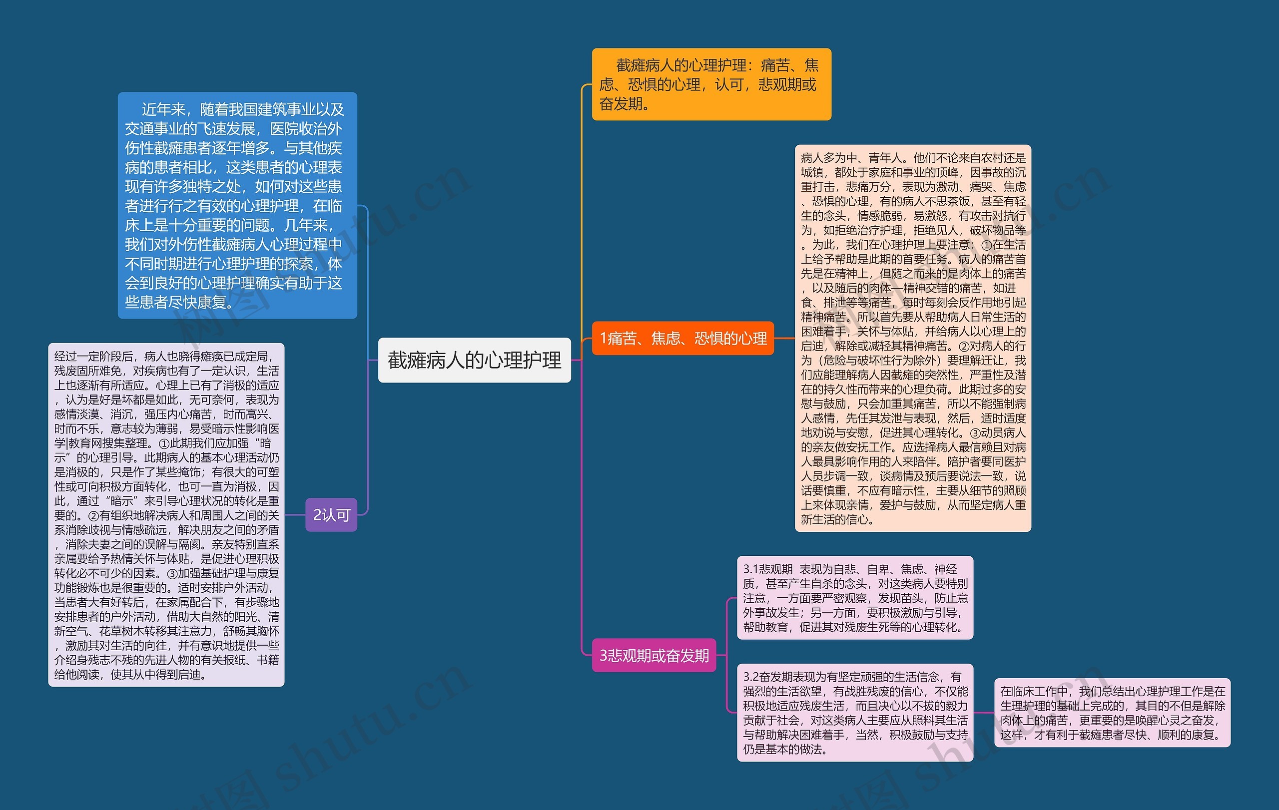 截瘫病人的心理护理思维导图