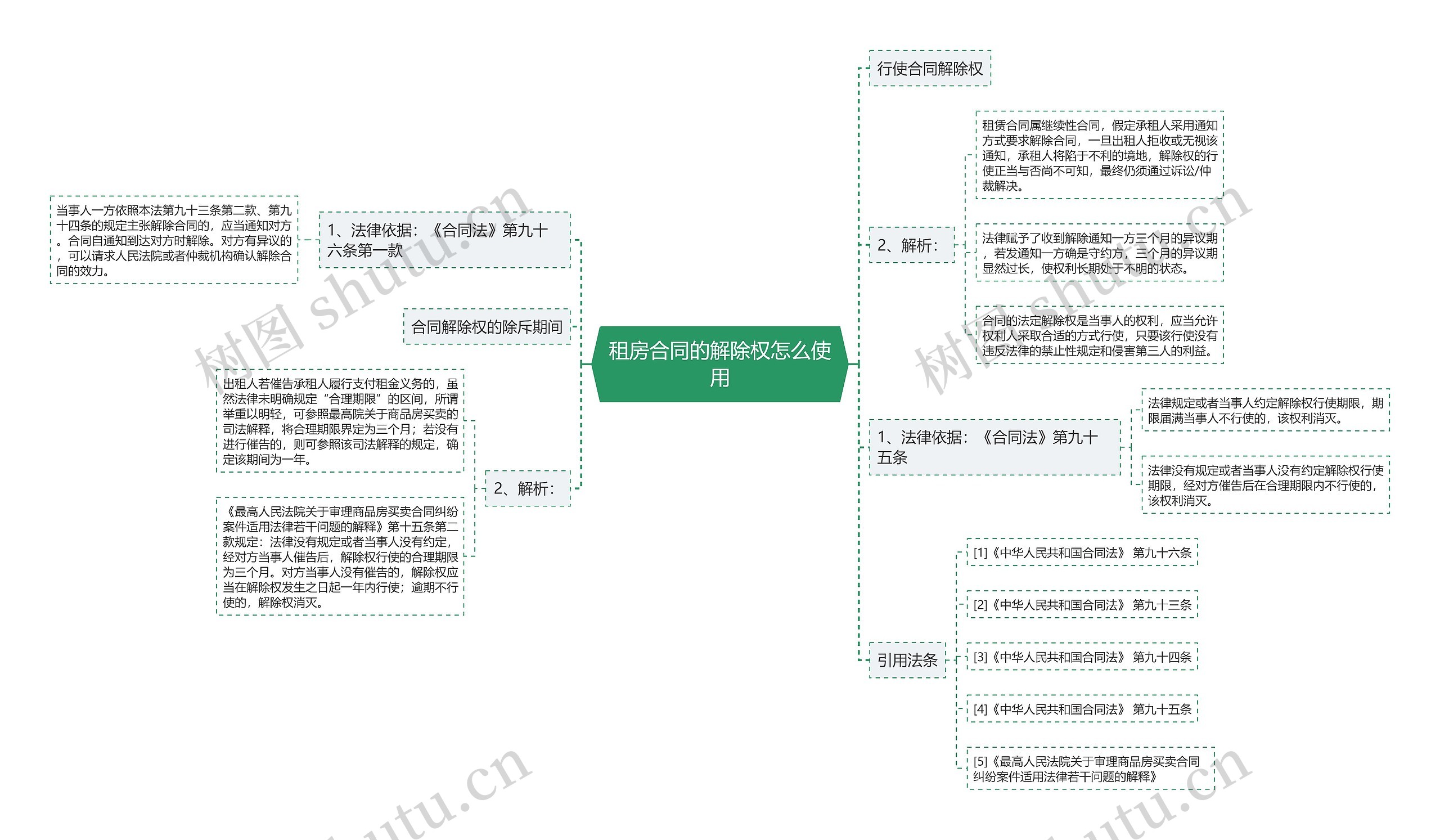 租房合同的解除权怎么使用思维导图