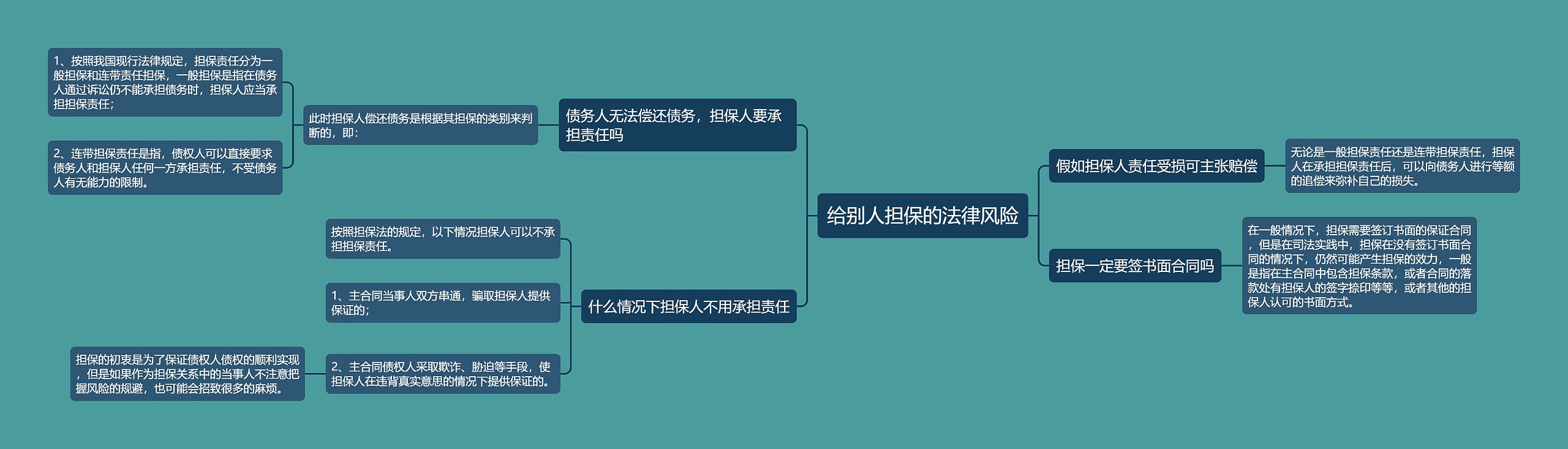给别人担保的法律风险思维导图高清图 给别人担保的法律风险思维导图