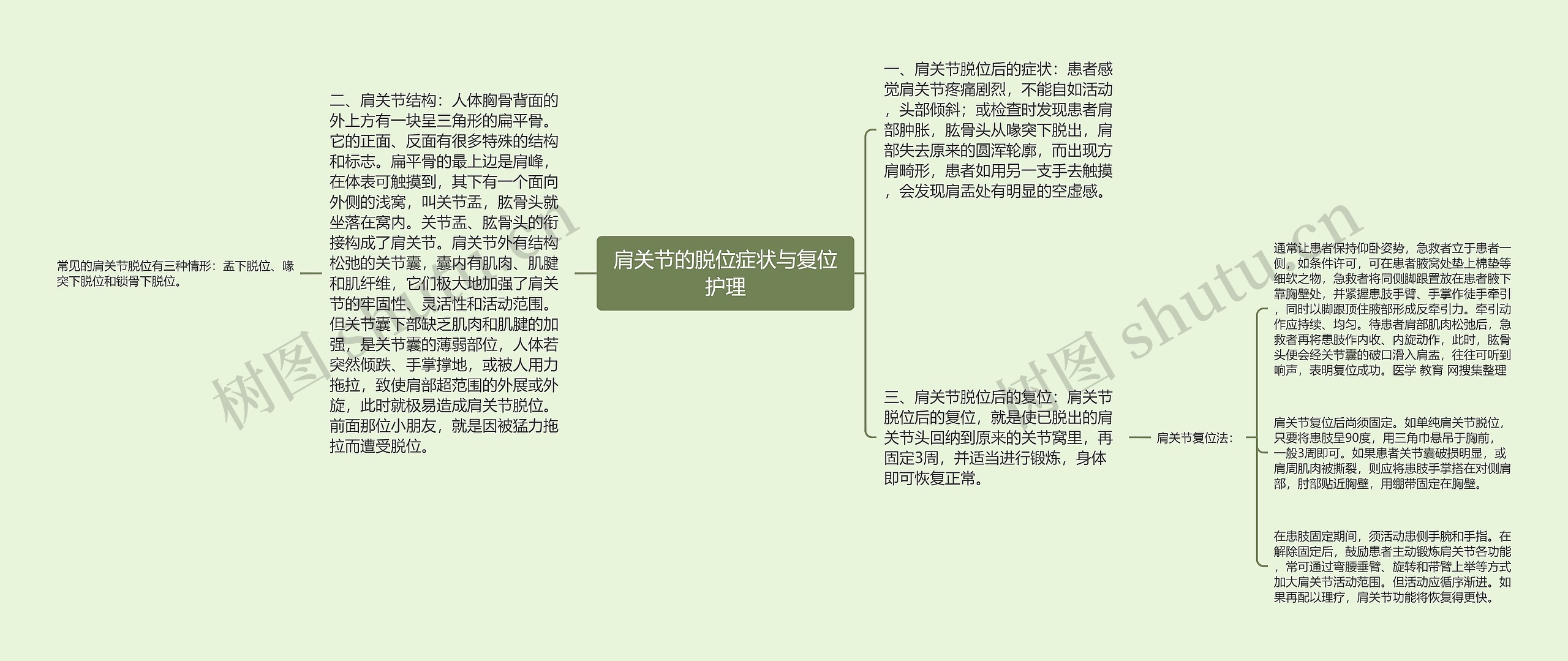 肩关节的脱位症状与复位护理思维导图