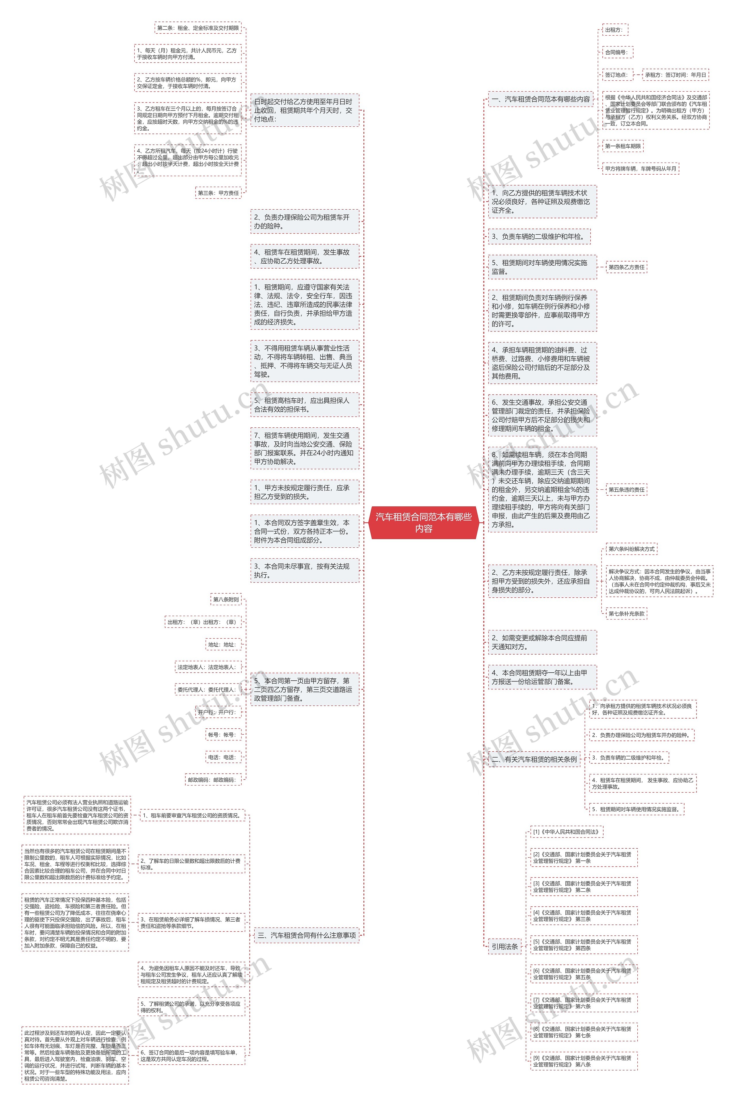 汽车租赁合同范本有哪些内容思维导图