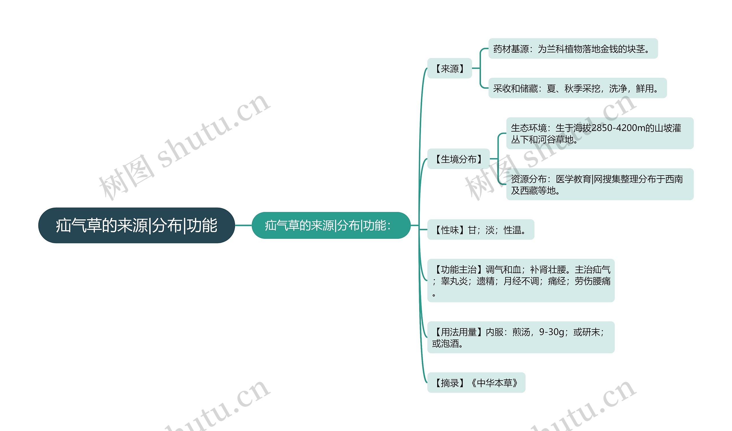 疝气草的来源|分布|功能思维导图