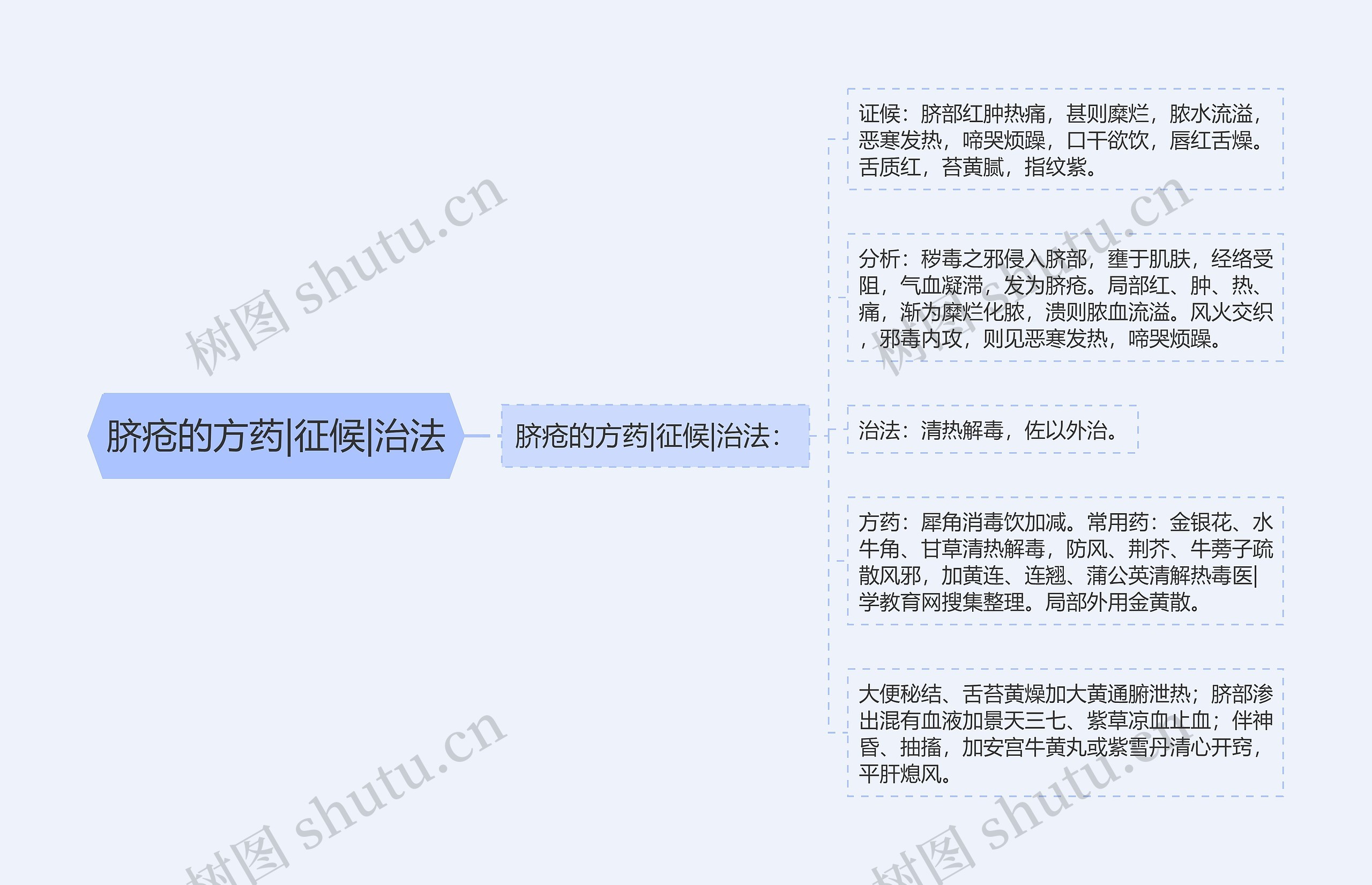 脐疮的方药|征候|治法