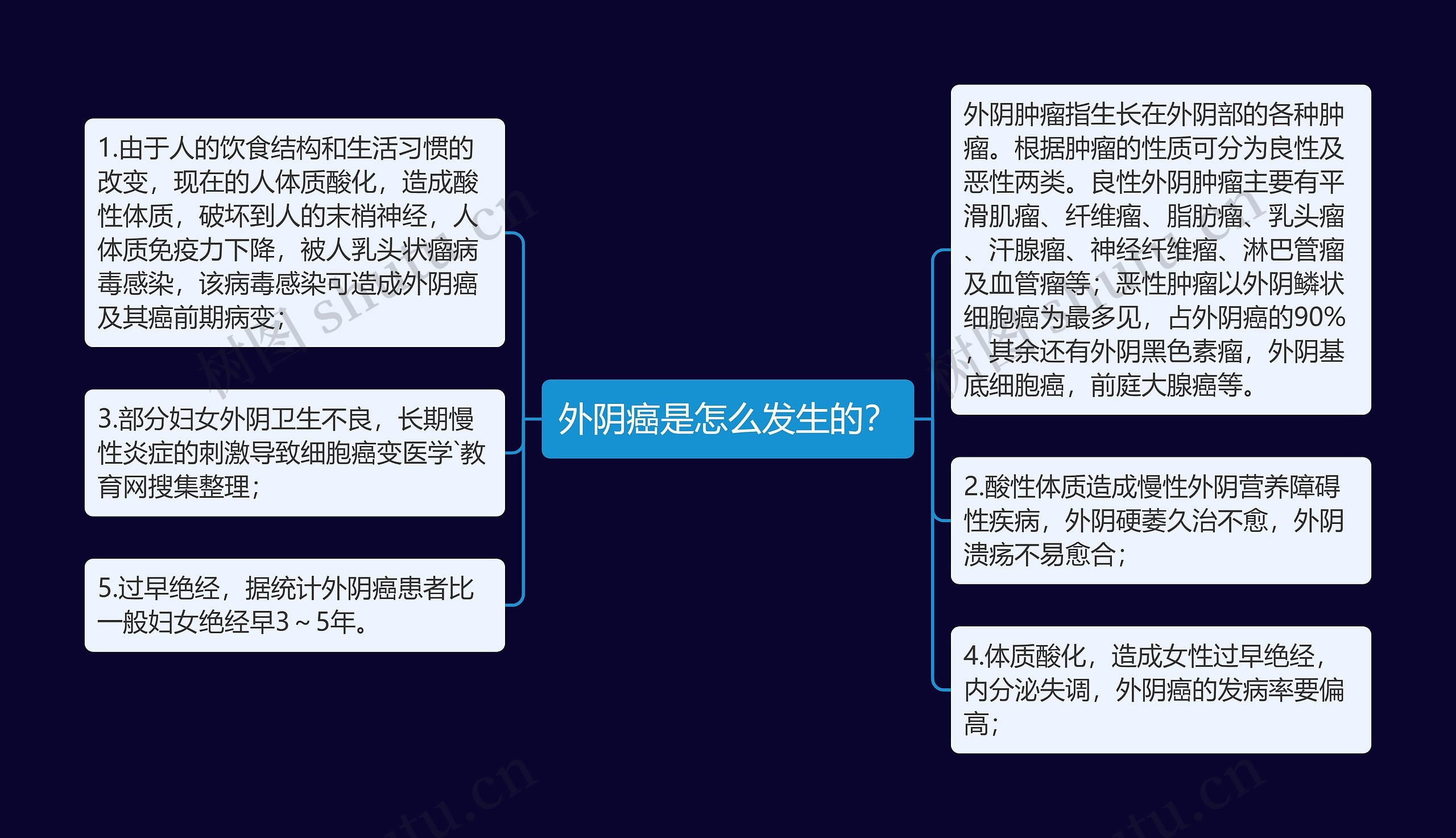 外阴癌是怎么发生的？思维导图