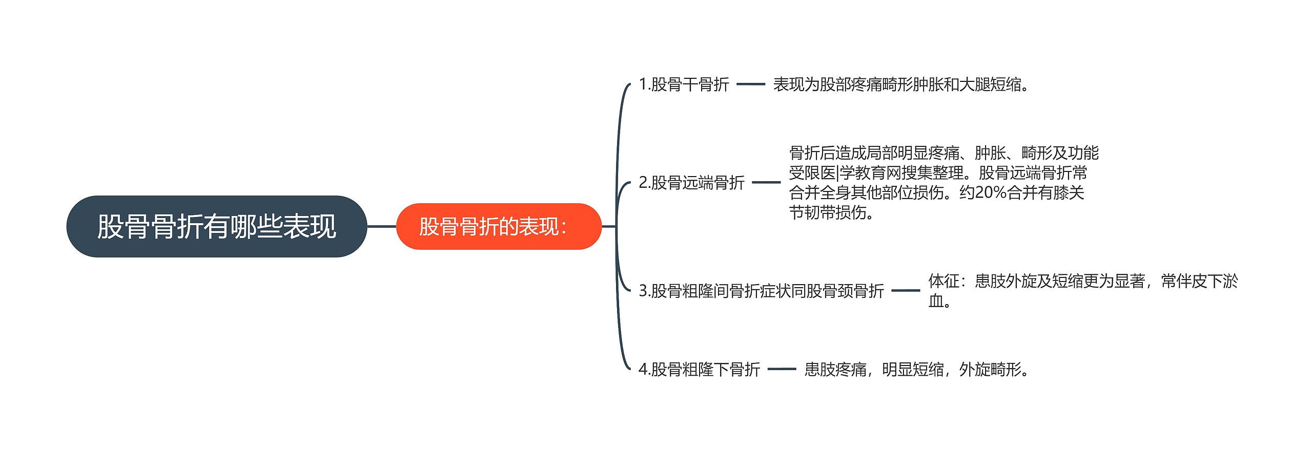 股骨骨折有哪些表现思维导图