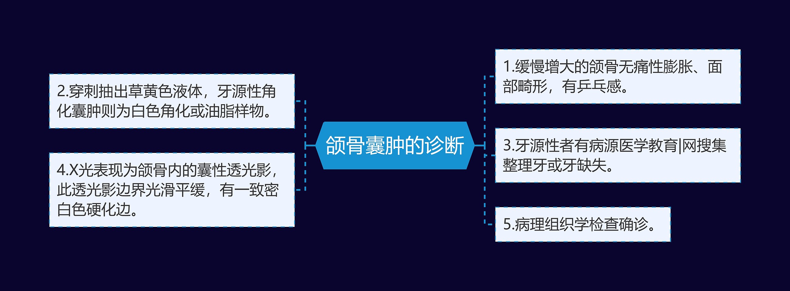 颌骨囊肿的诊断