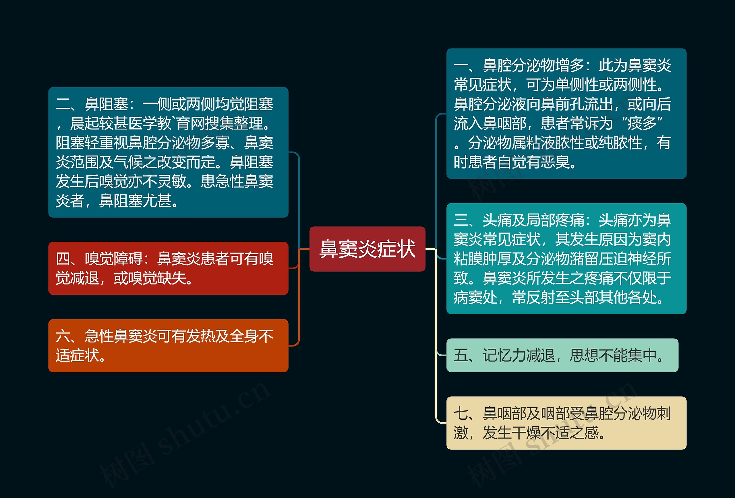 鼻窦炎症状思维导图