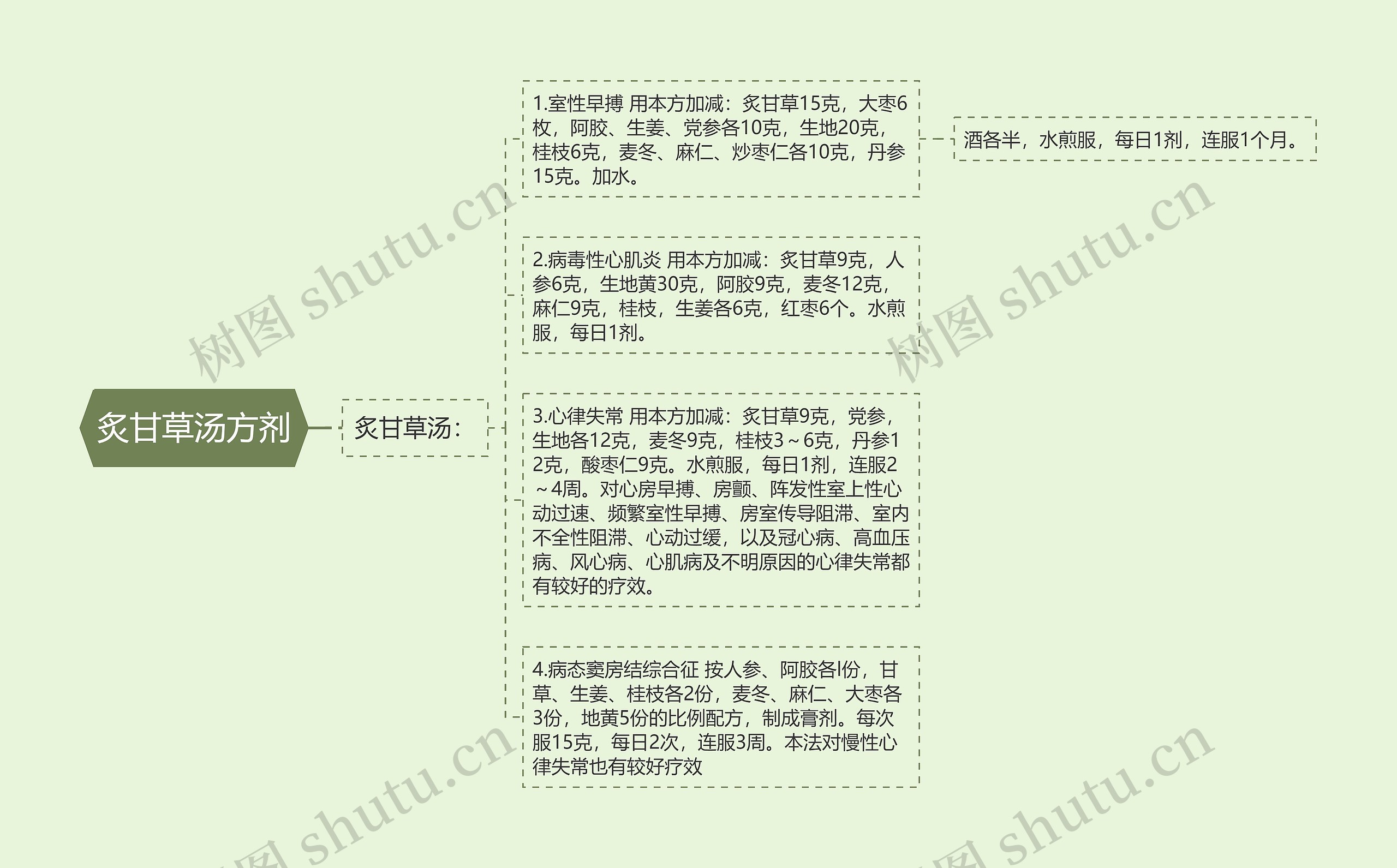 炙甘草汤方剂