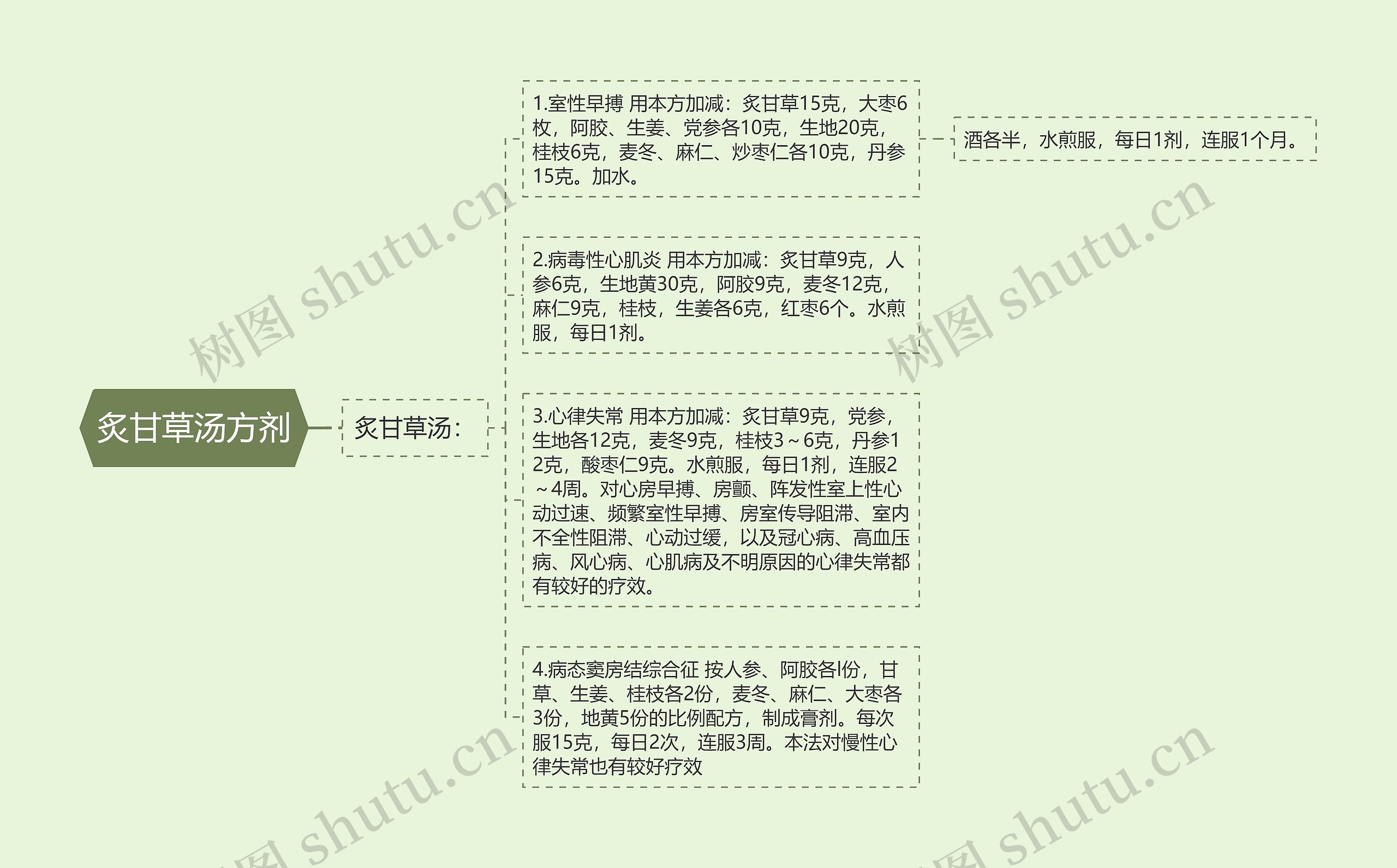 炙甘草汤方剂