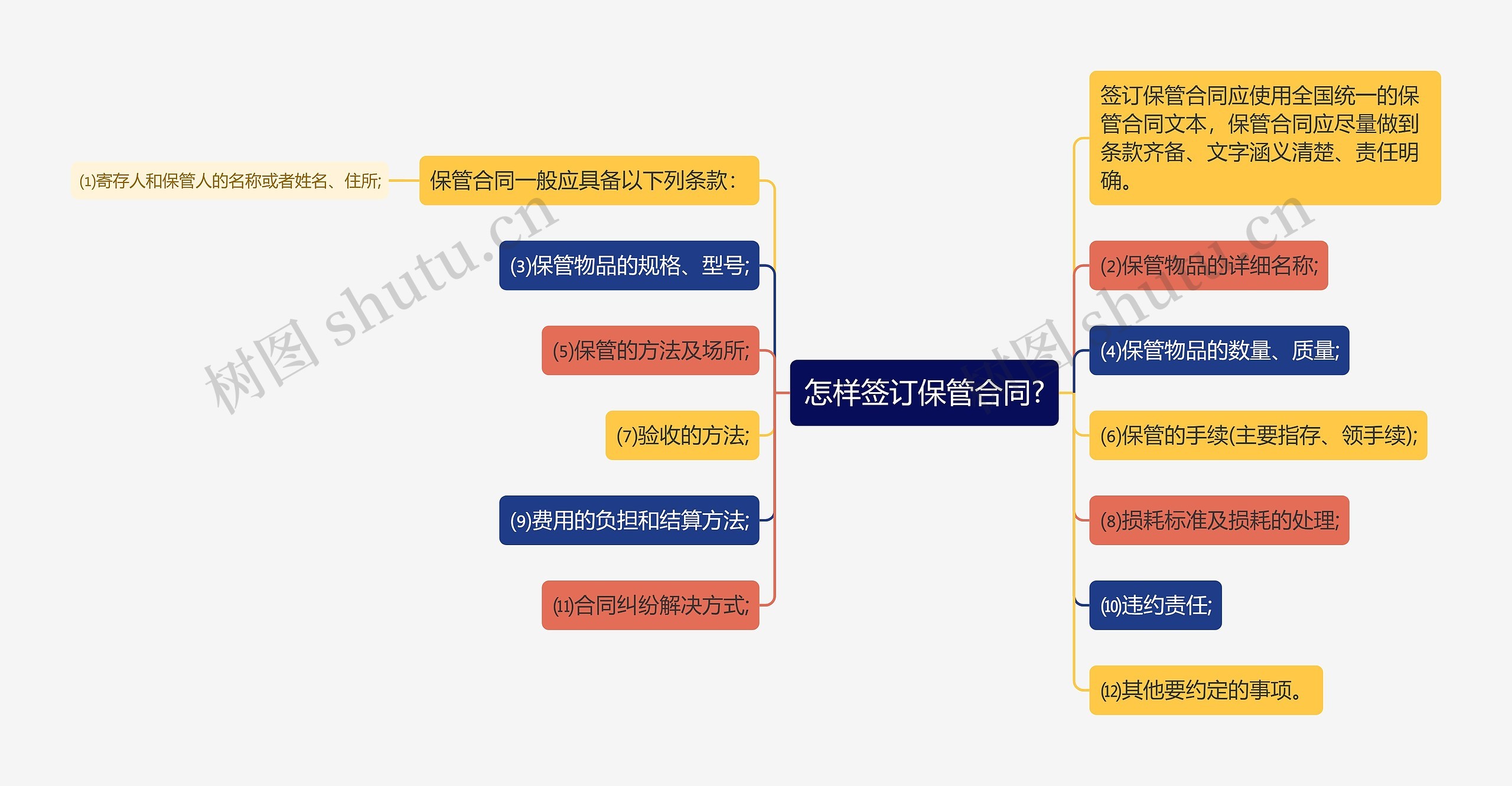 怎样签订保管合同?思维导图