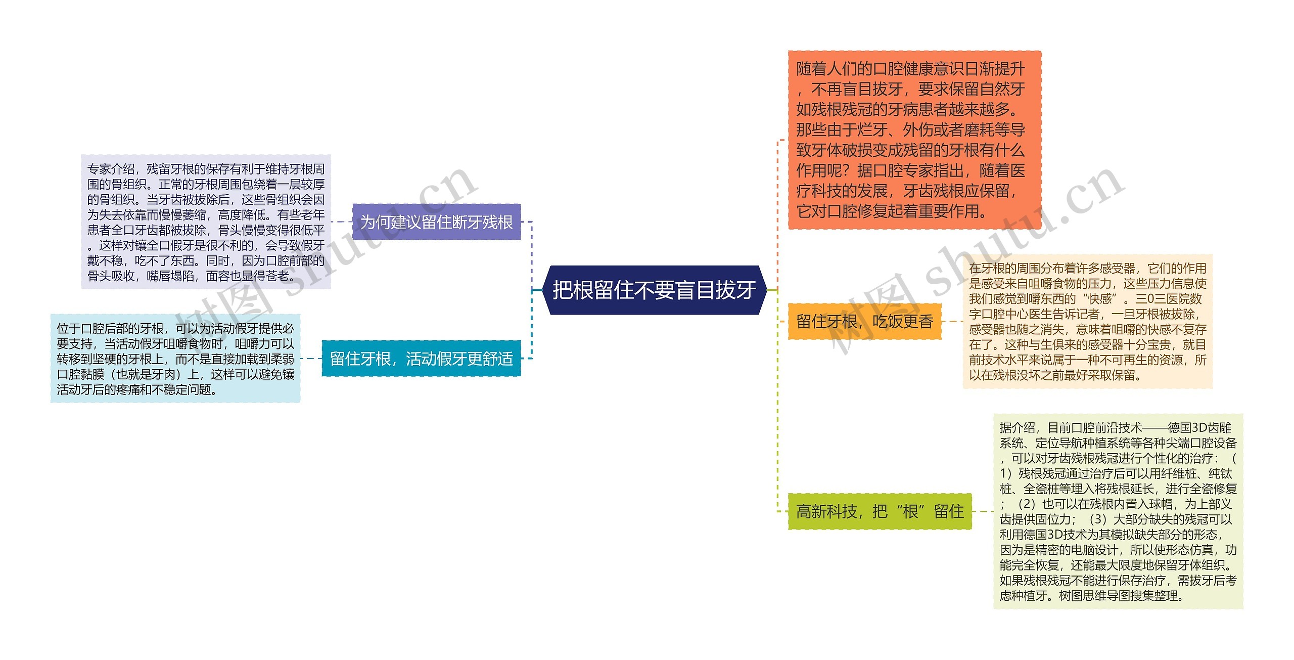 把根留住不要盲目拔牙思维导图