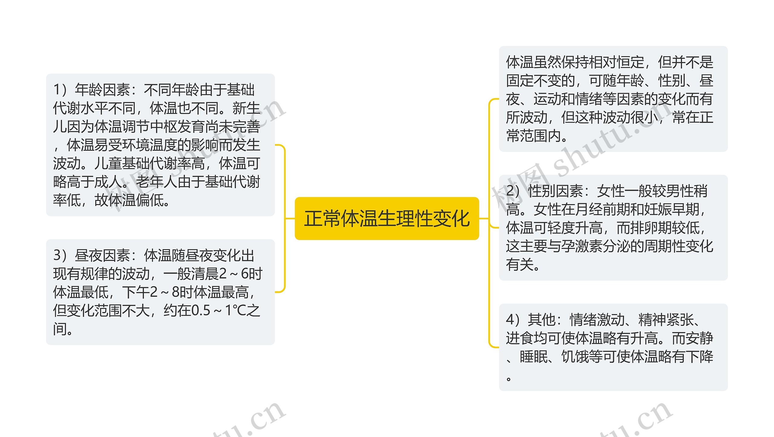 正常体温生理性变化思维导图