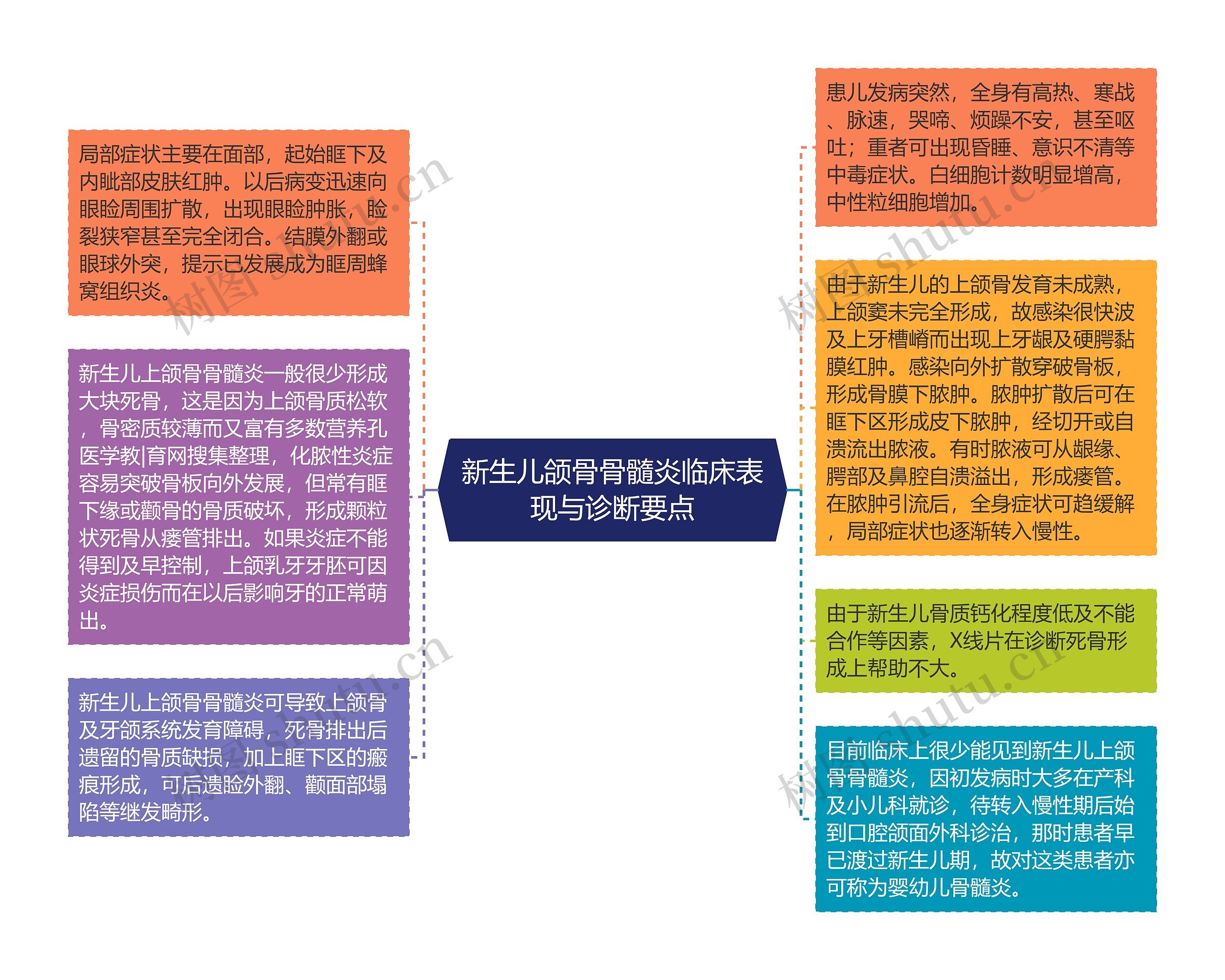 新生儿颌骨骨髓炎临床表现与诊断要点思维导图