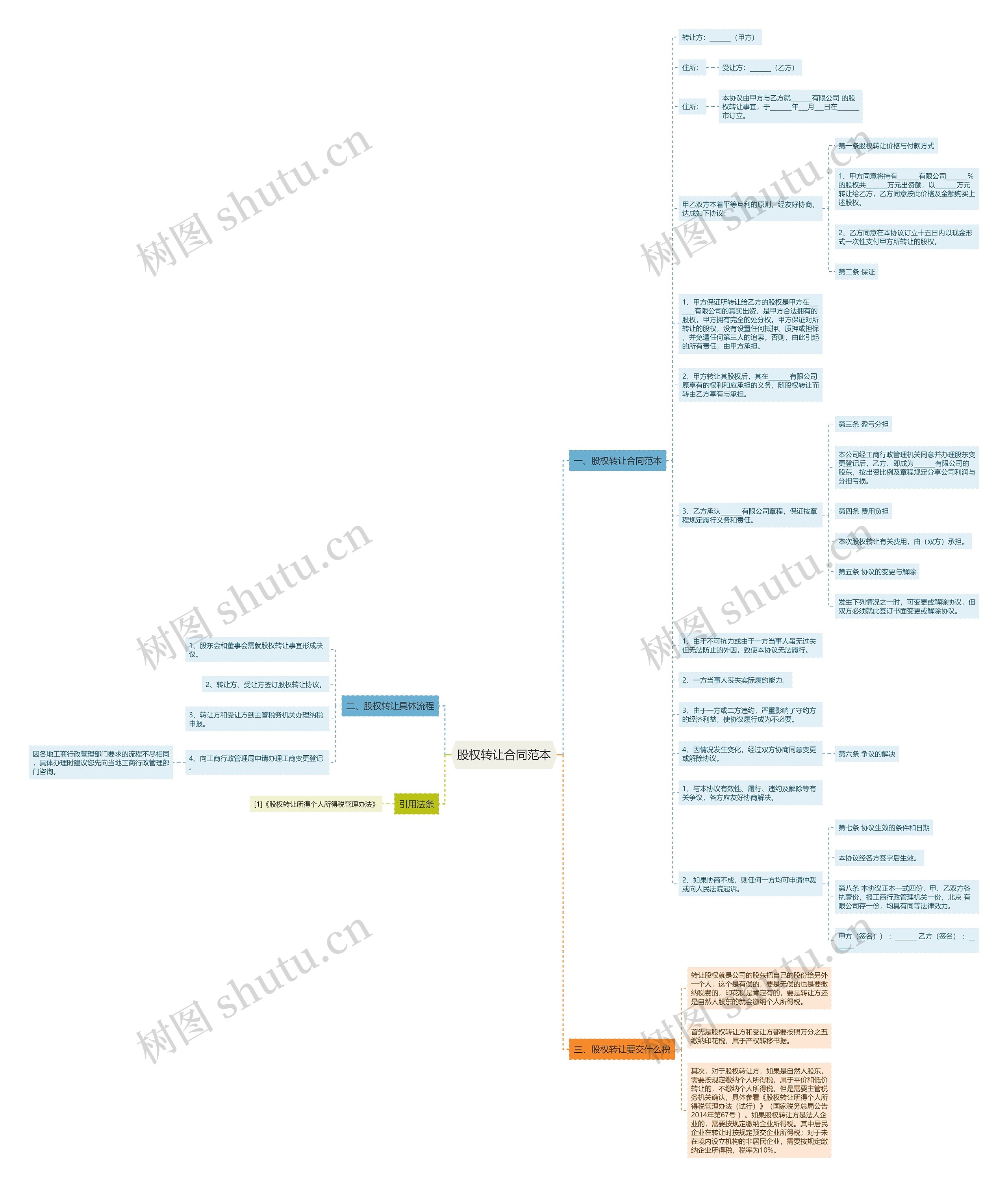 股权转让合同范本思维导图