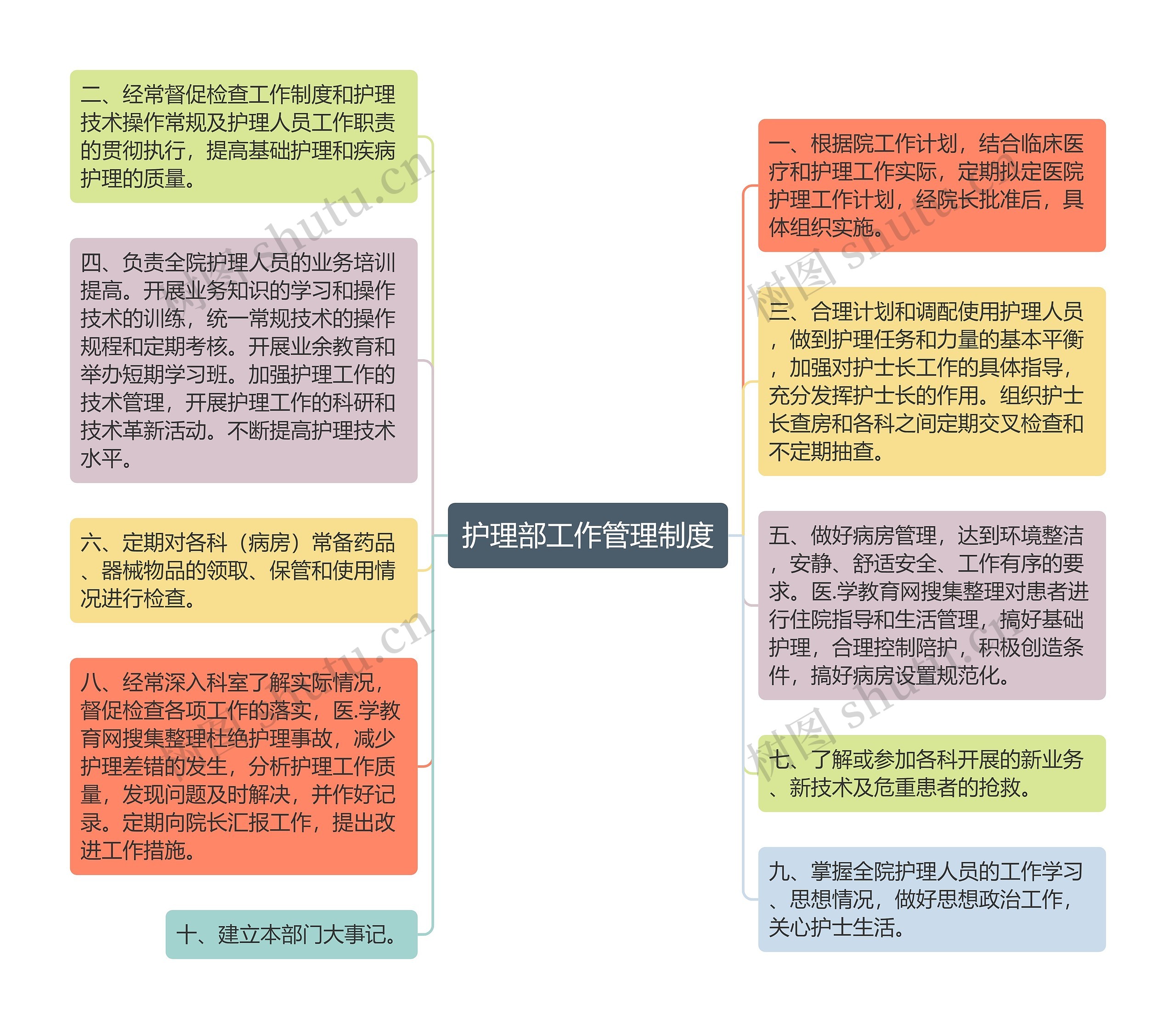 护理部工作管理制度思维导图