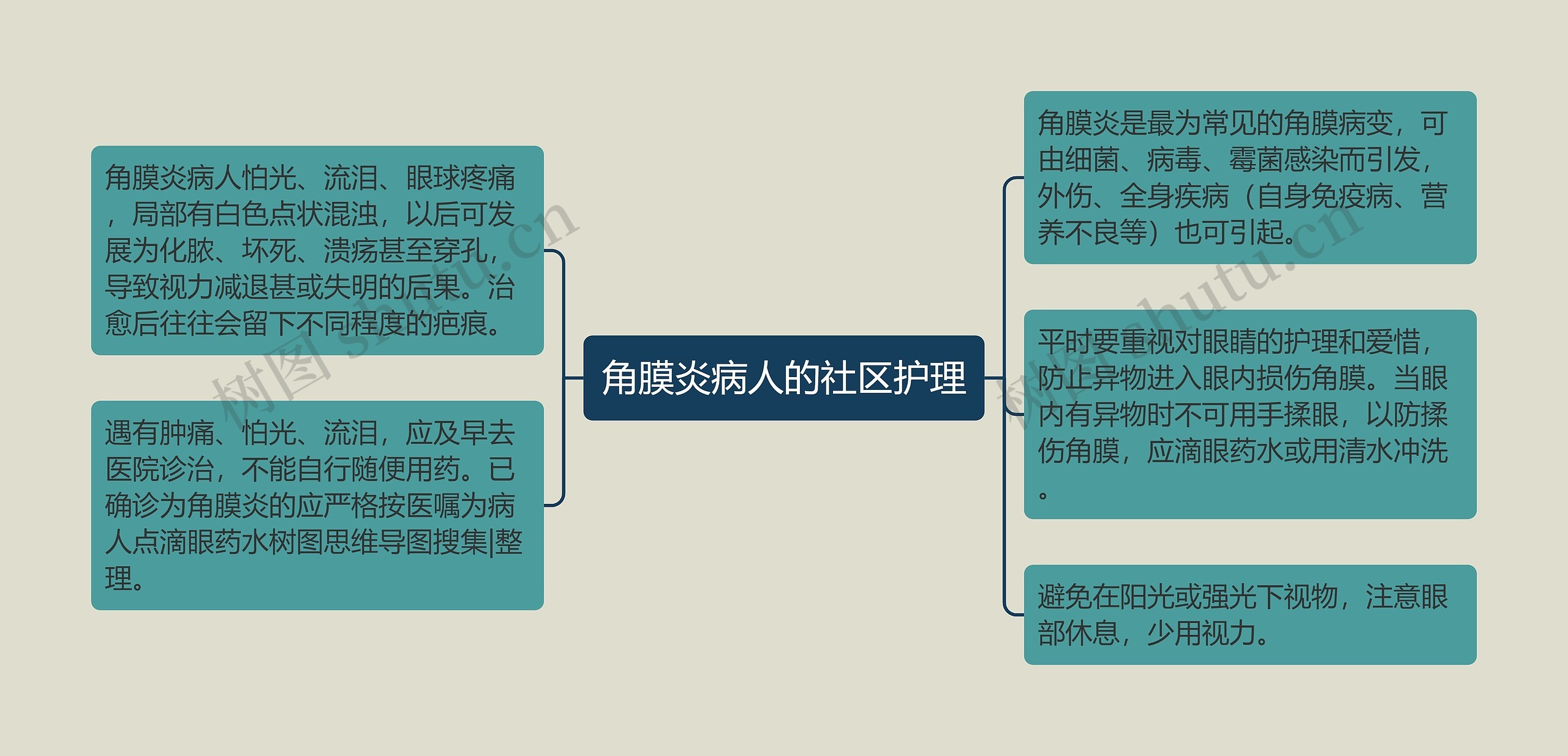 角膜炎病人的社区护理