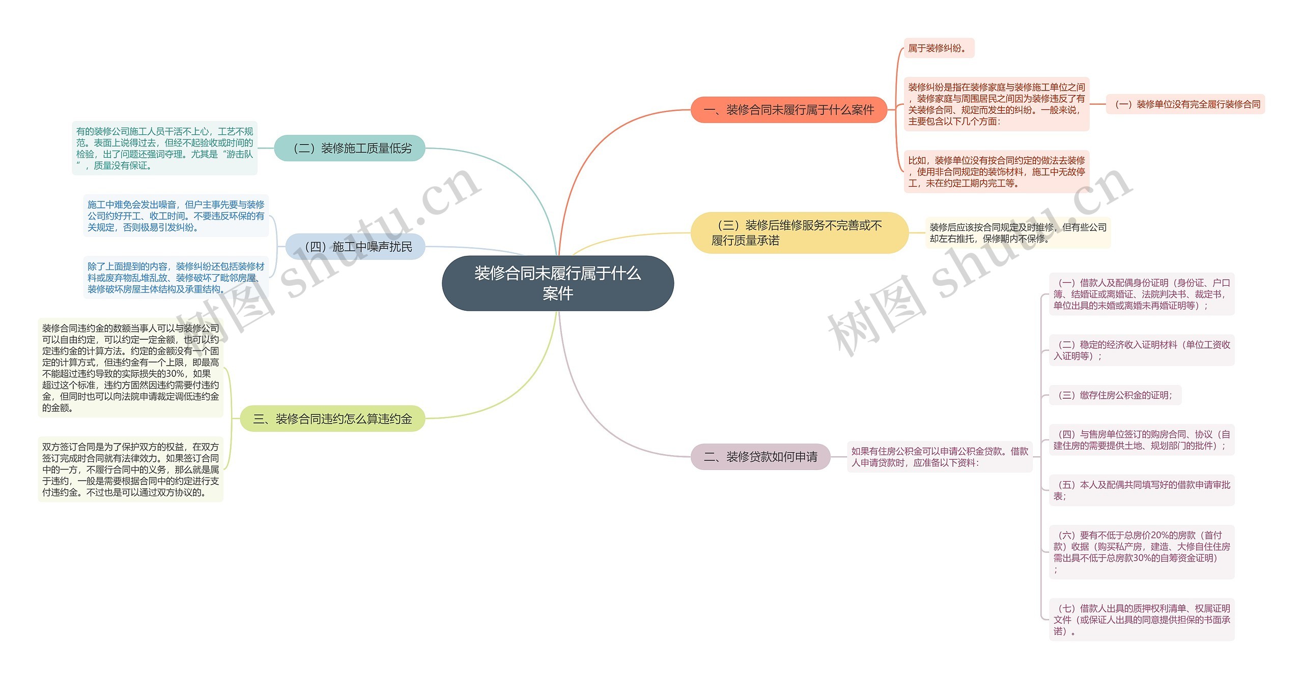 装修合同未履行属于什么案件思维导图