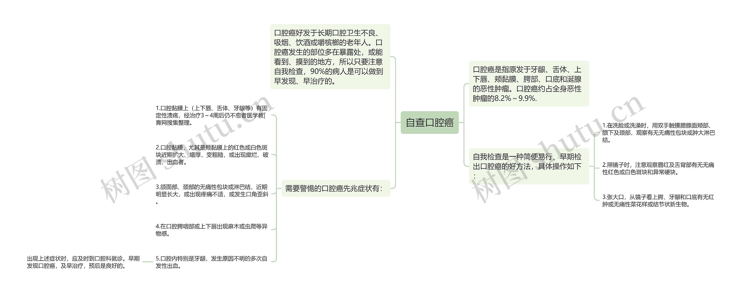 自查口腔癌思维导图