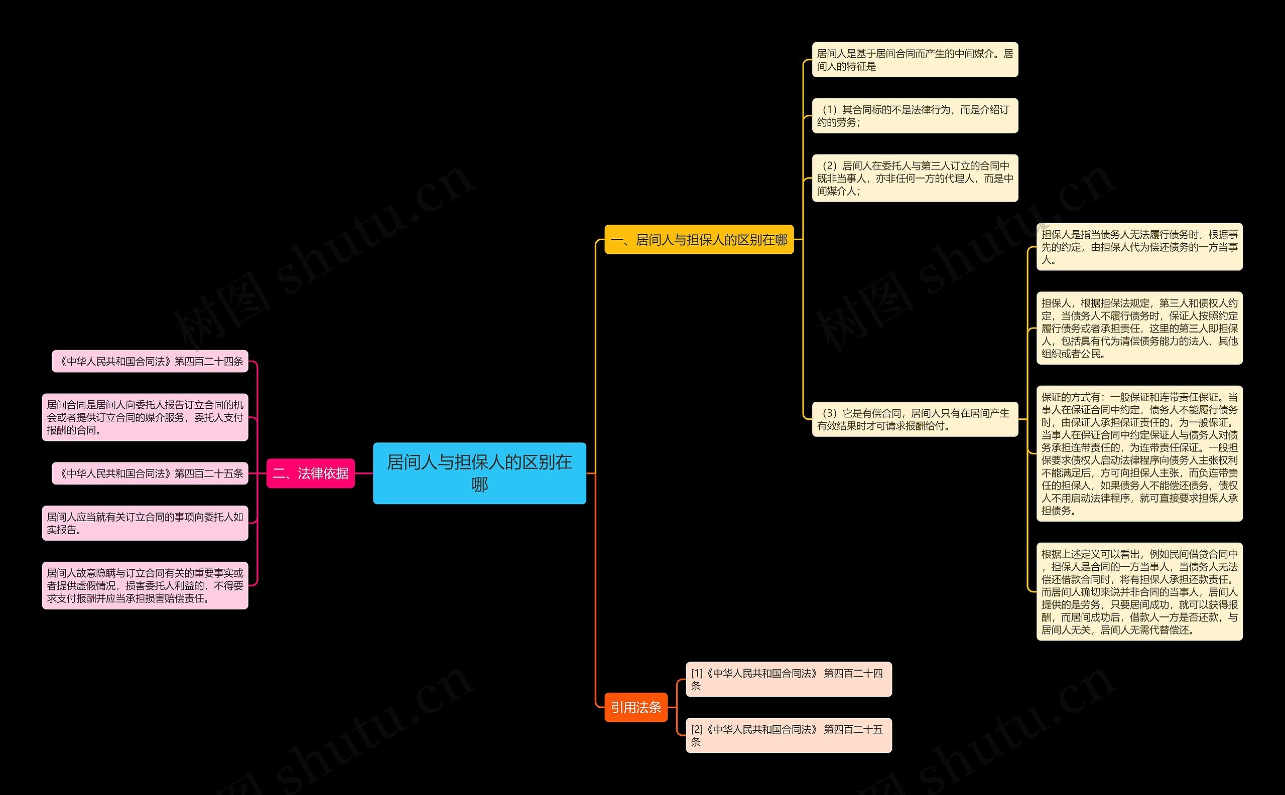 居间人与担保人的区别在哪思维导图