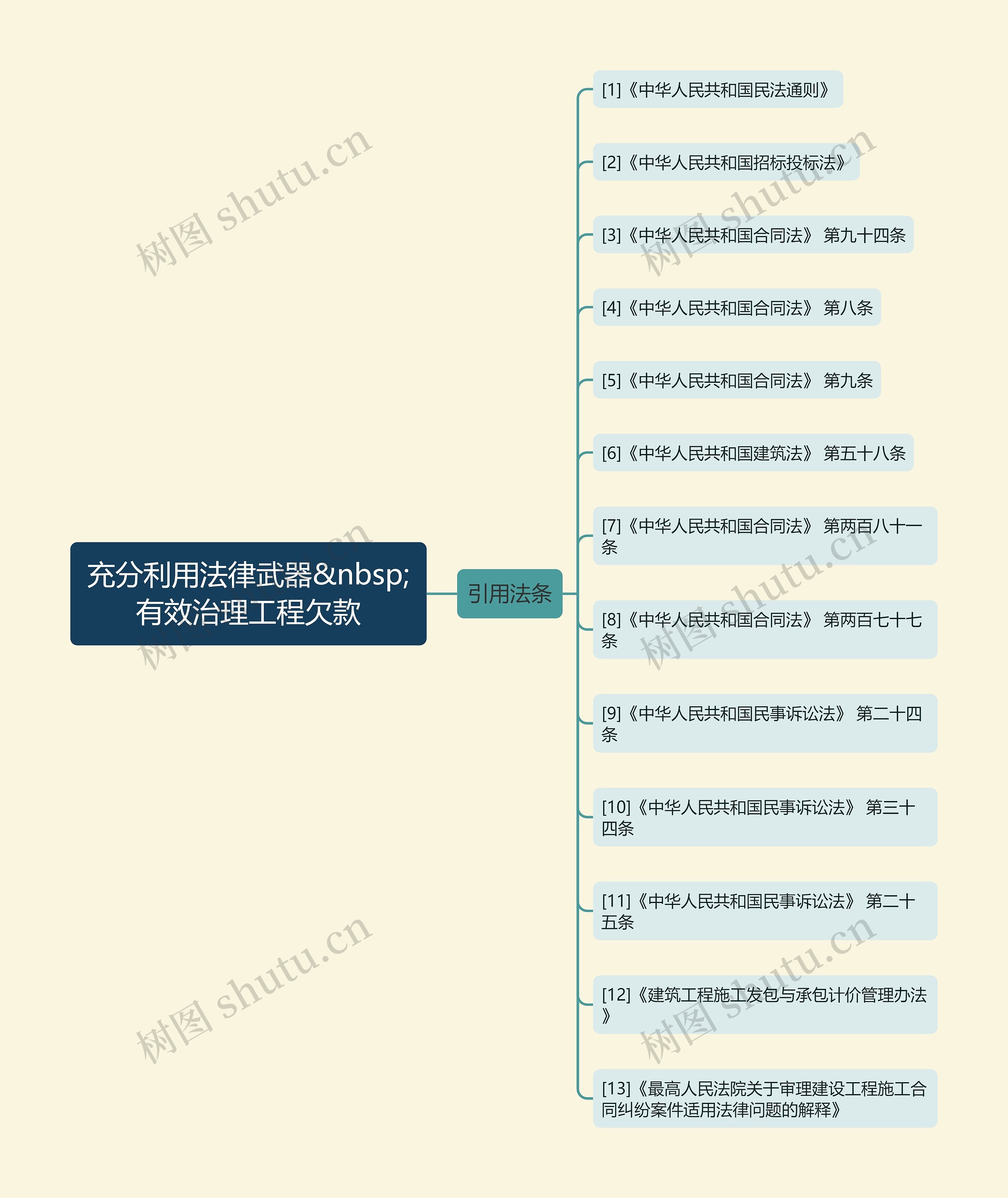 充分利用法律武器&nbsp;有效治理工程欠款思维导图