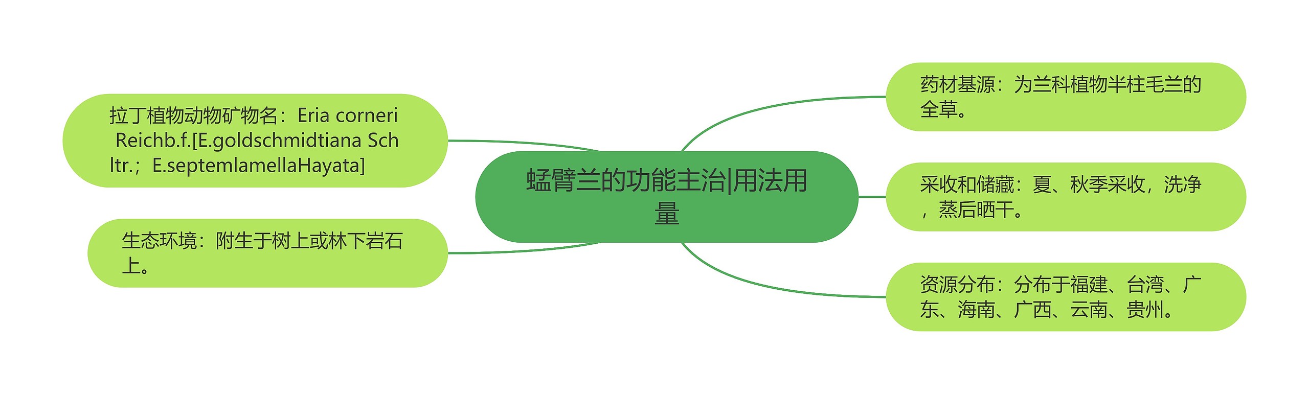 蜢臂兰的功能主治|用法用量思维导图