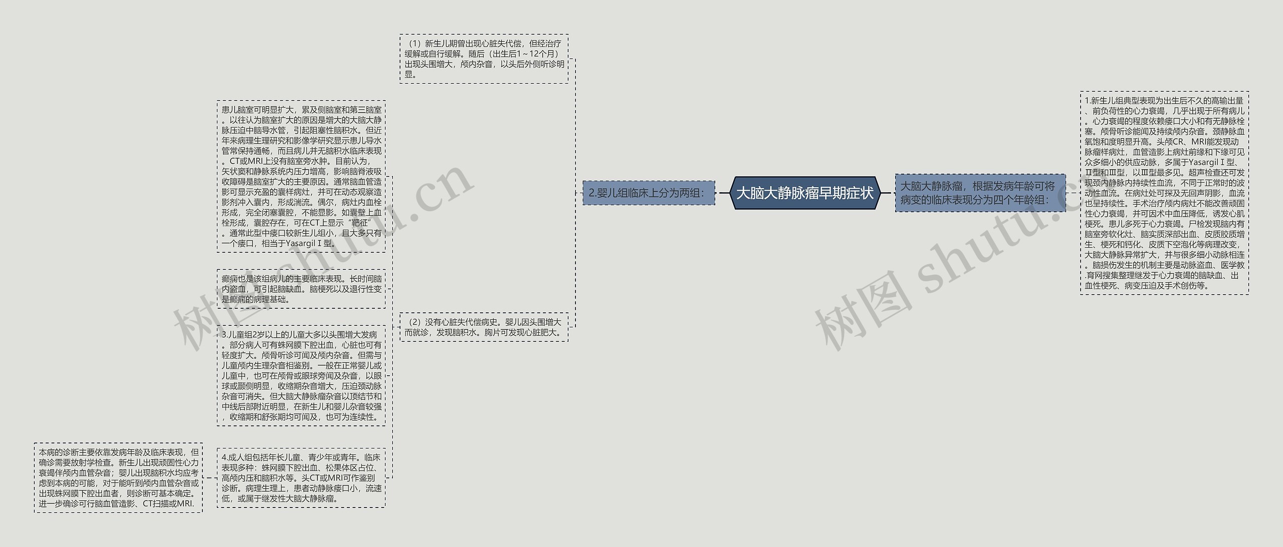 大脑大静脉瘤早期症状思维导图