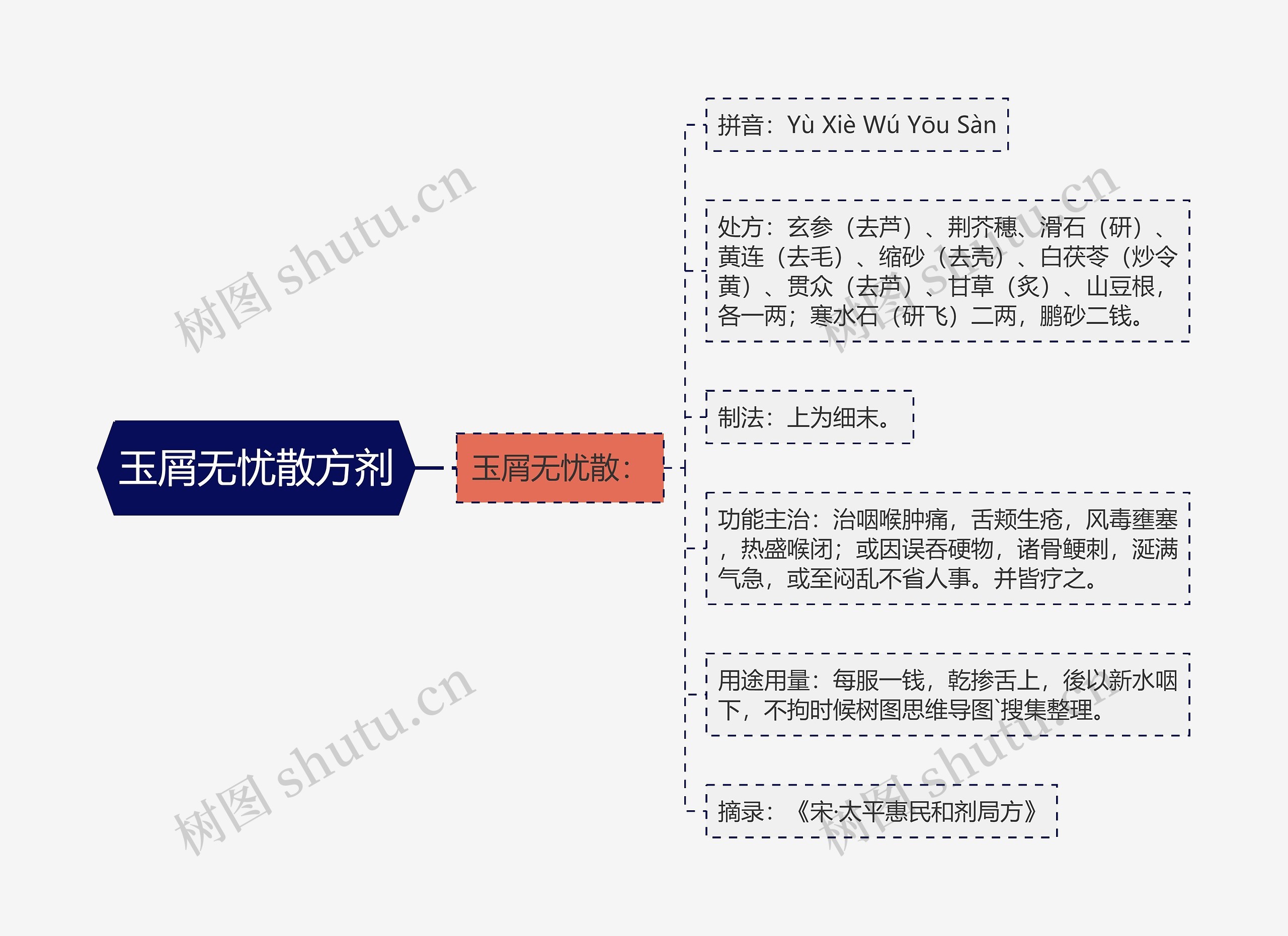 玉屑无忧散方剂思维导图