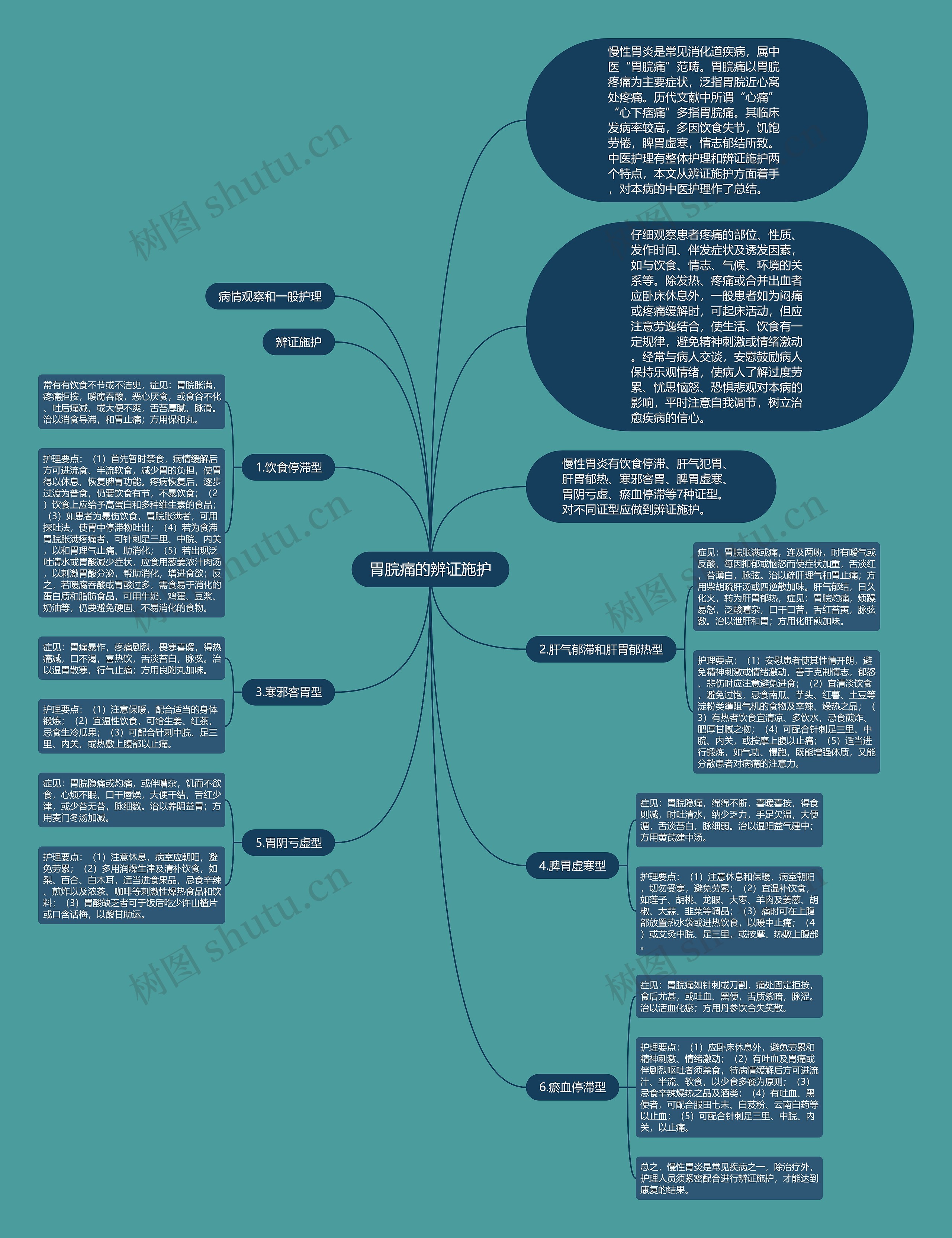 胃脘痛的辨证施护思维导图