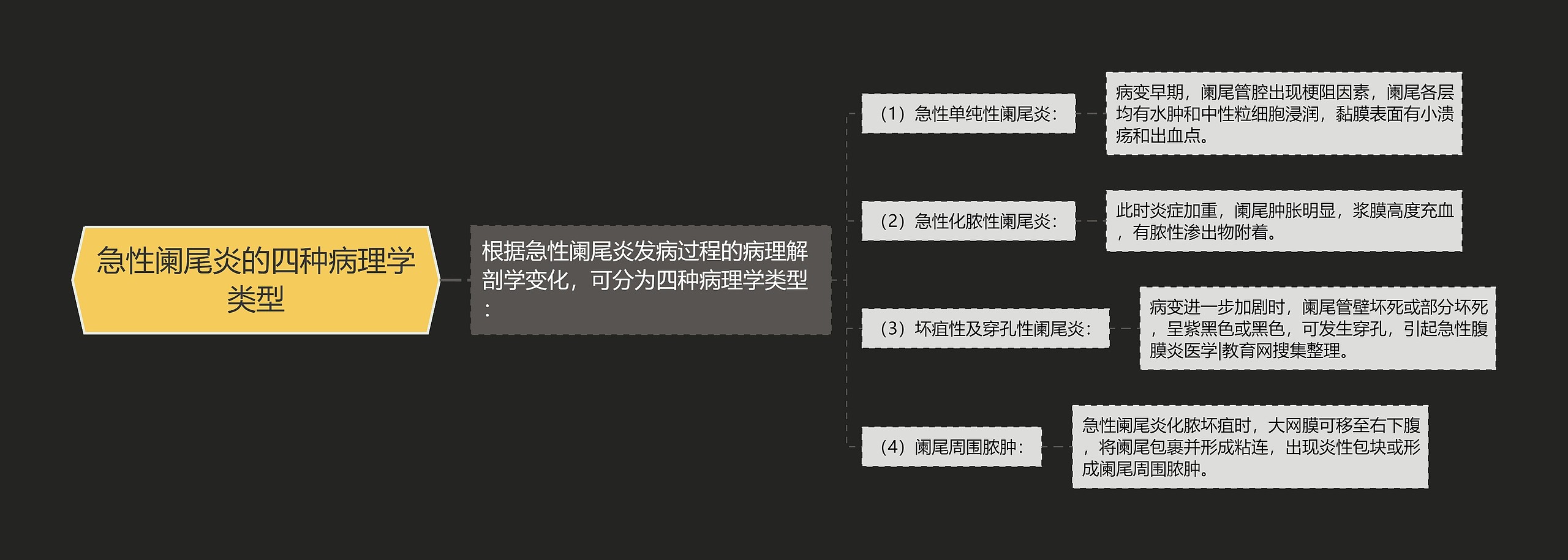 急性阑尾炎的四种病理学类型