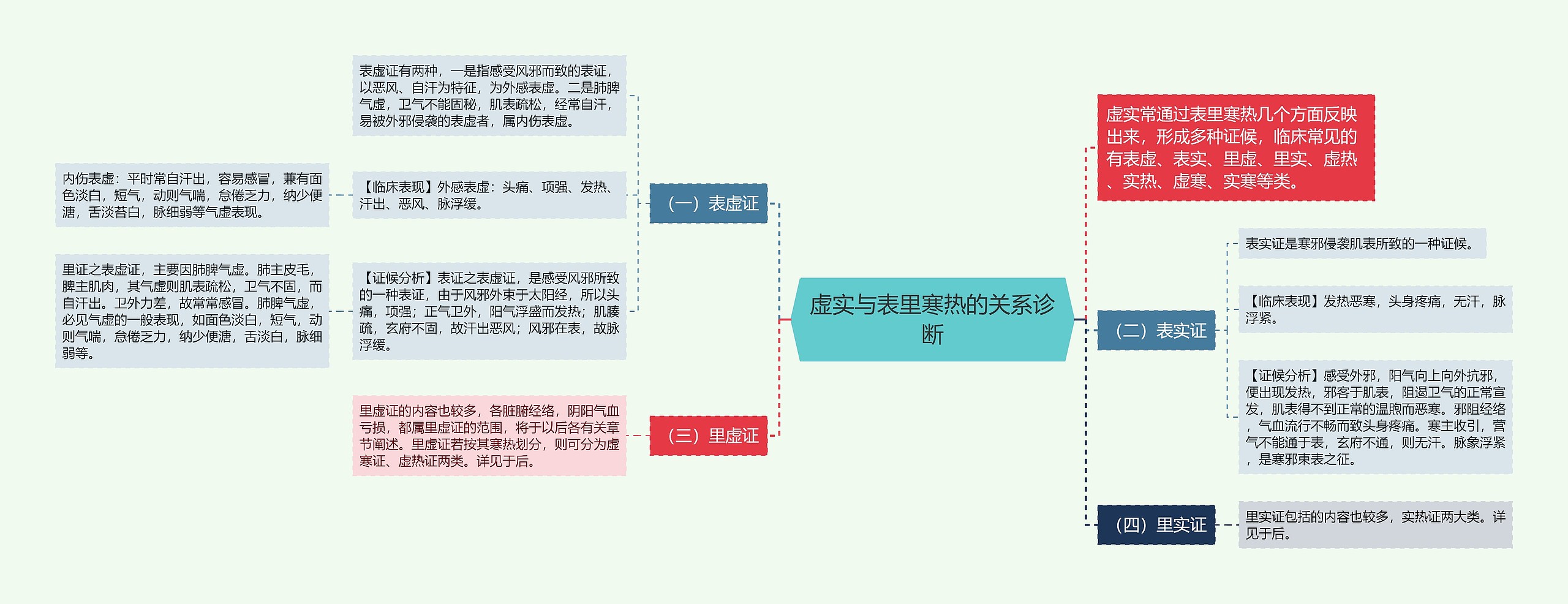 虚实与表里寒热的关系诊断思维导图