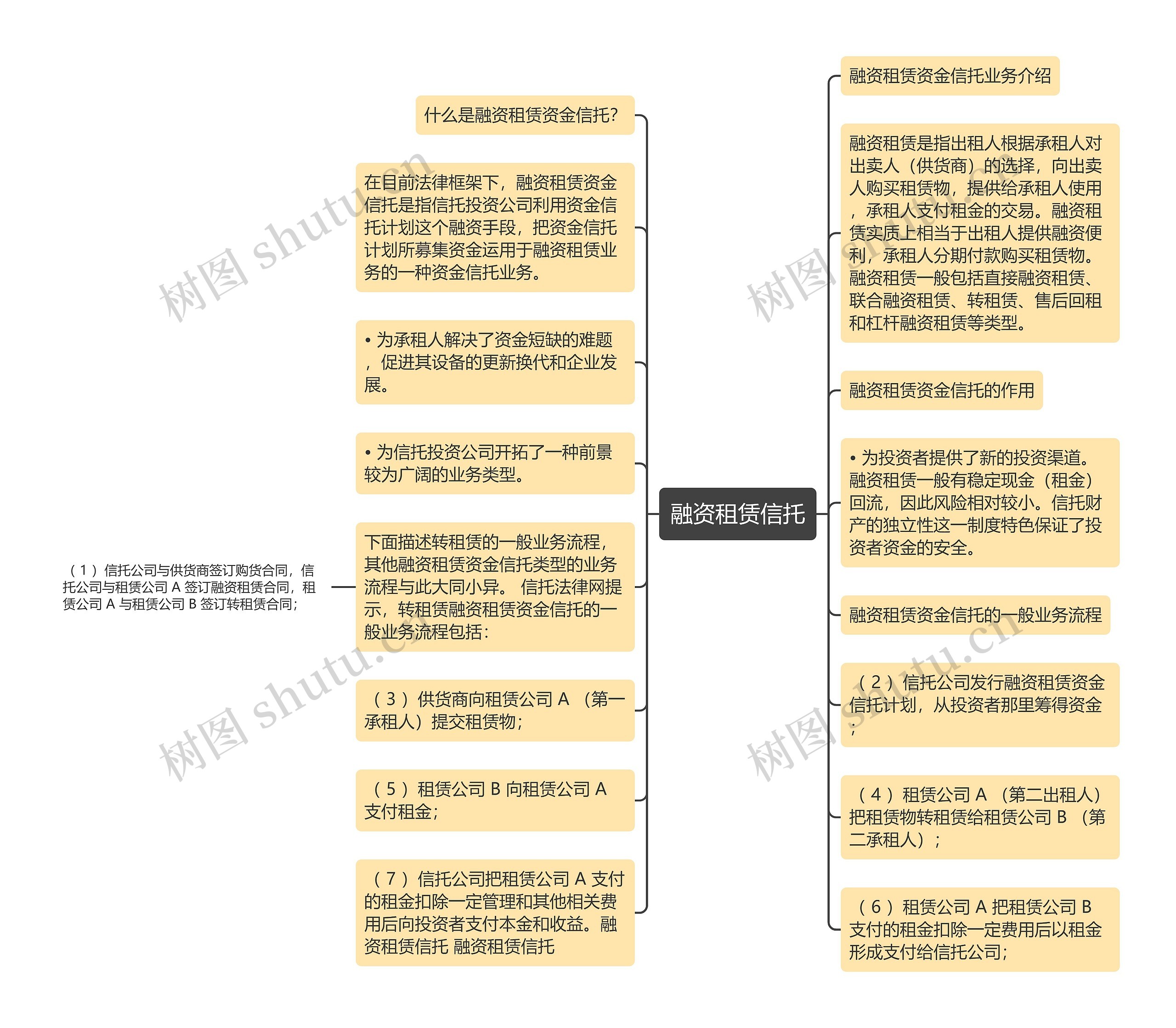 融资租赁信托思维导图