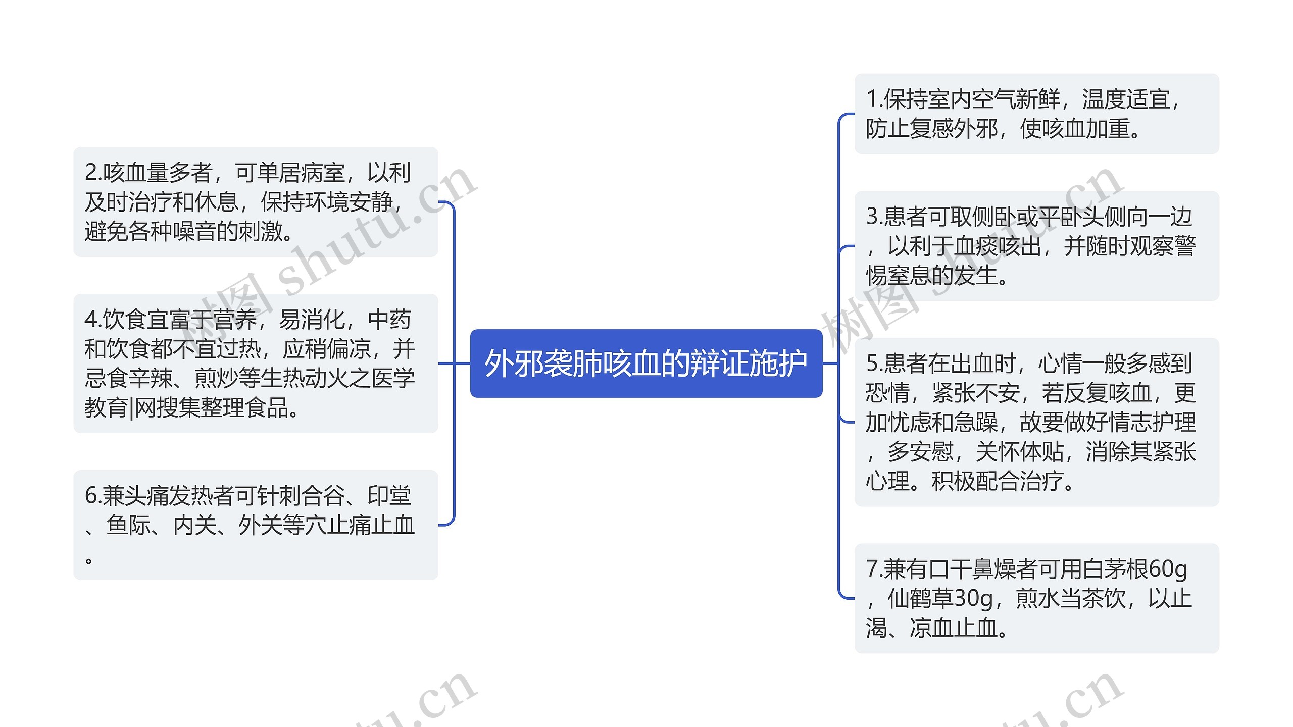 外邪袭肺咳血的辩证施护思维导图