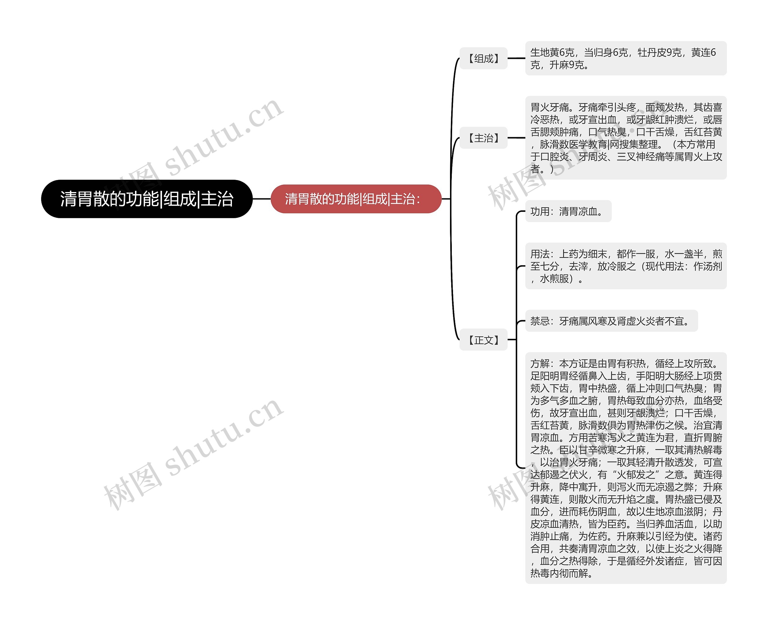 清胃散的功能|组成|主治思维导图