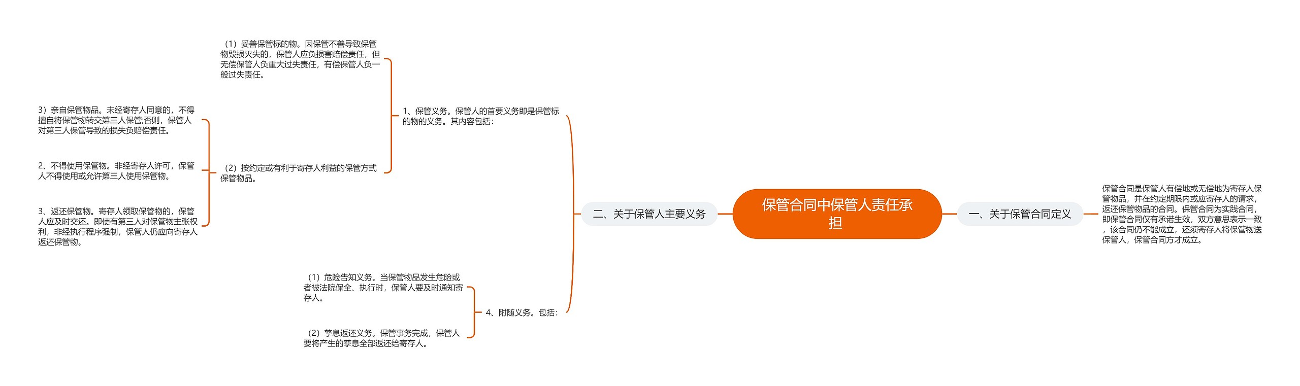 保管合同中保管人责任承担 思维导图