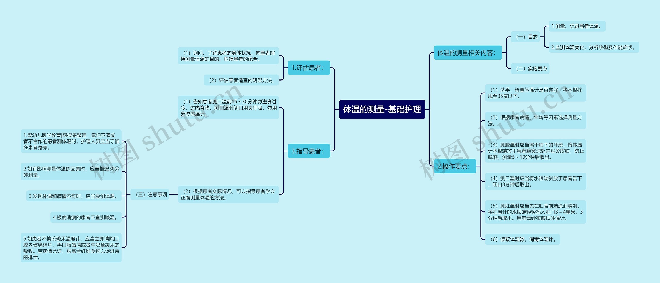 体温的测量-基础护理思维导图