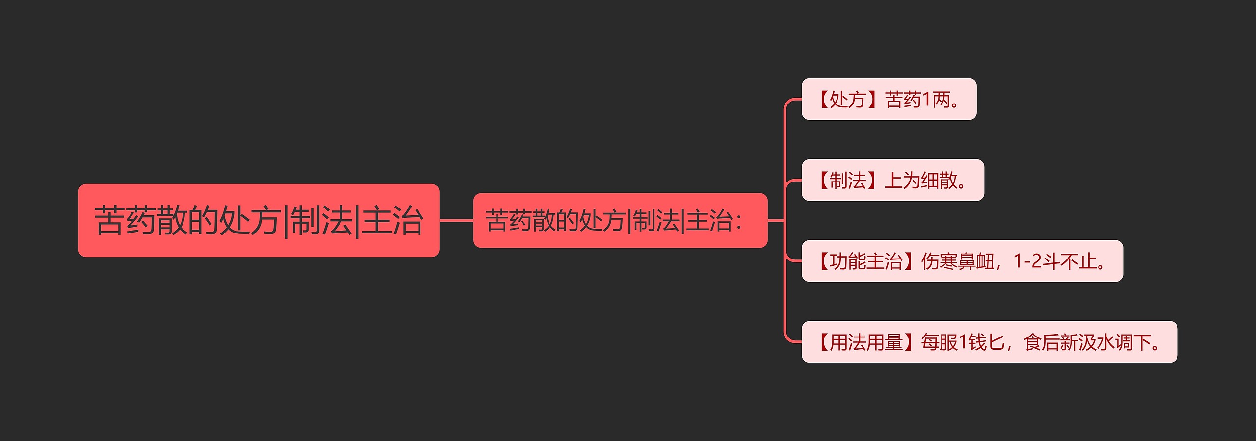 苦药散的处方|制法|主治思维导图