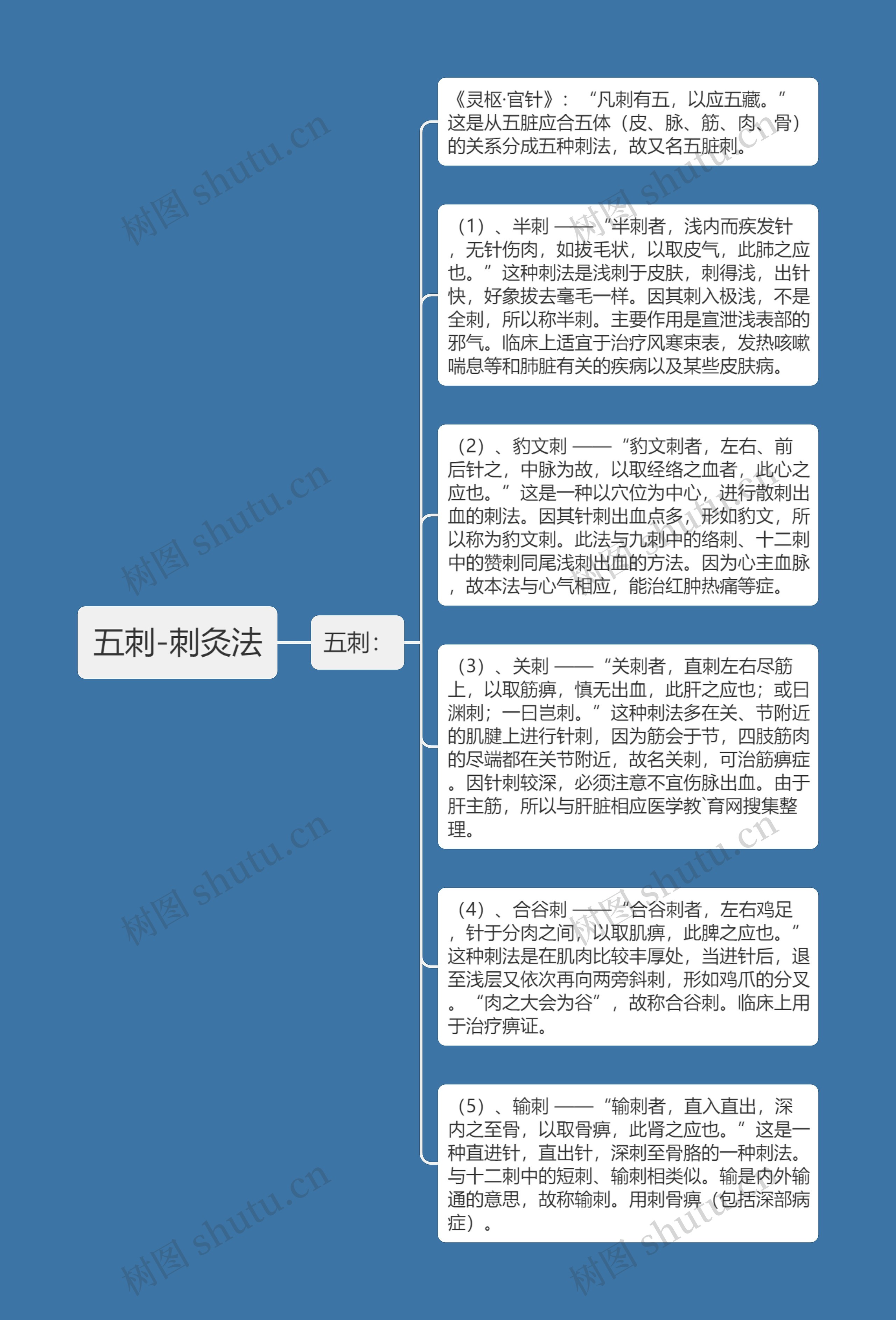 五刺-刺灸法思维导图