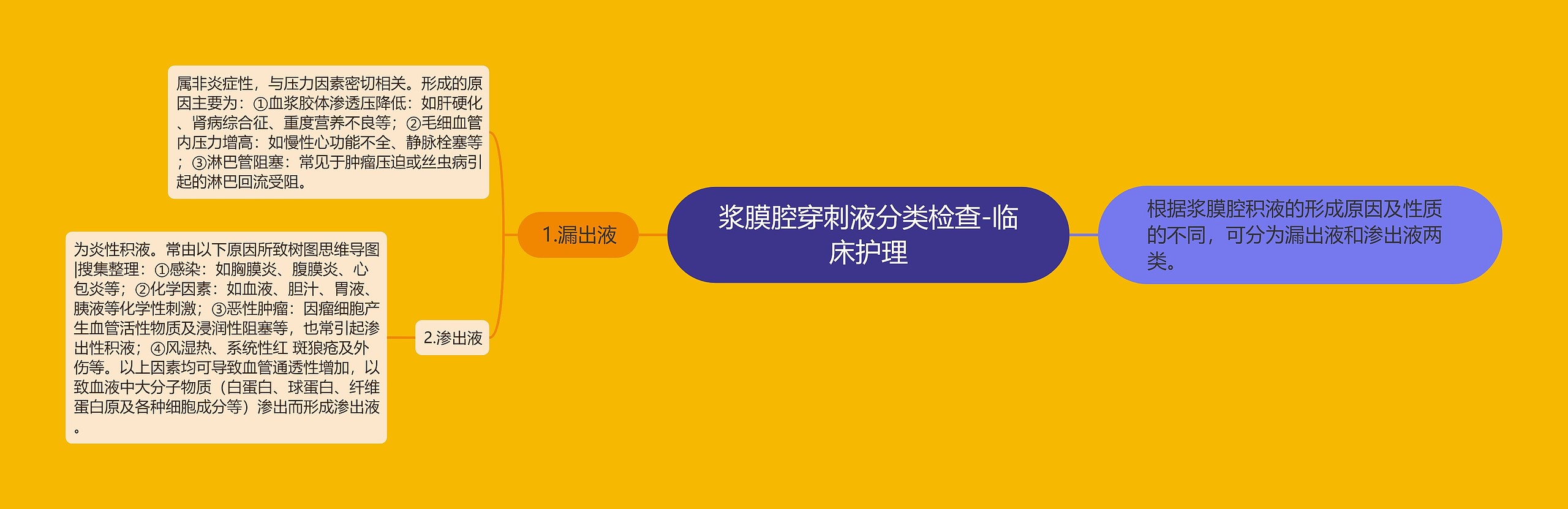 浆膜腔穿刺液分类检查-临床护理 浆膜腔穿刺液分类检查-临床护理