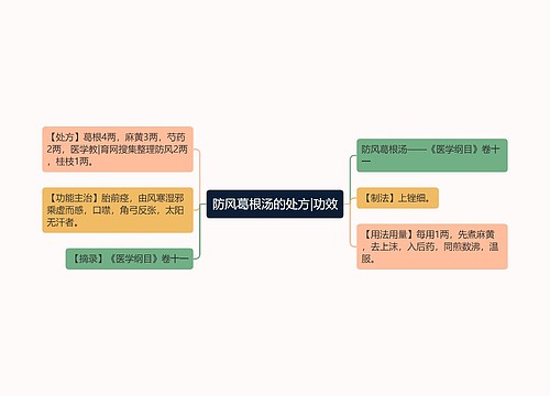 防风葛根汤的处方|功效